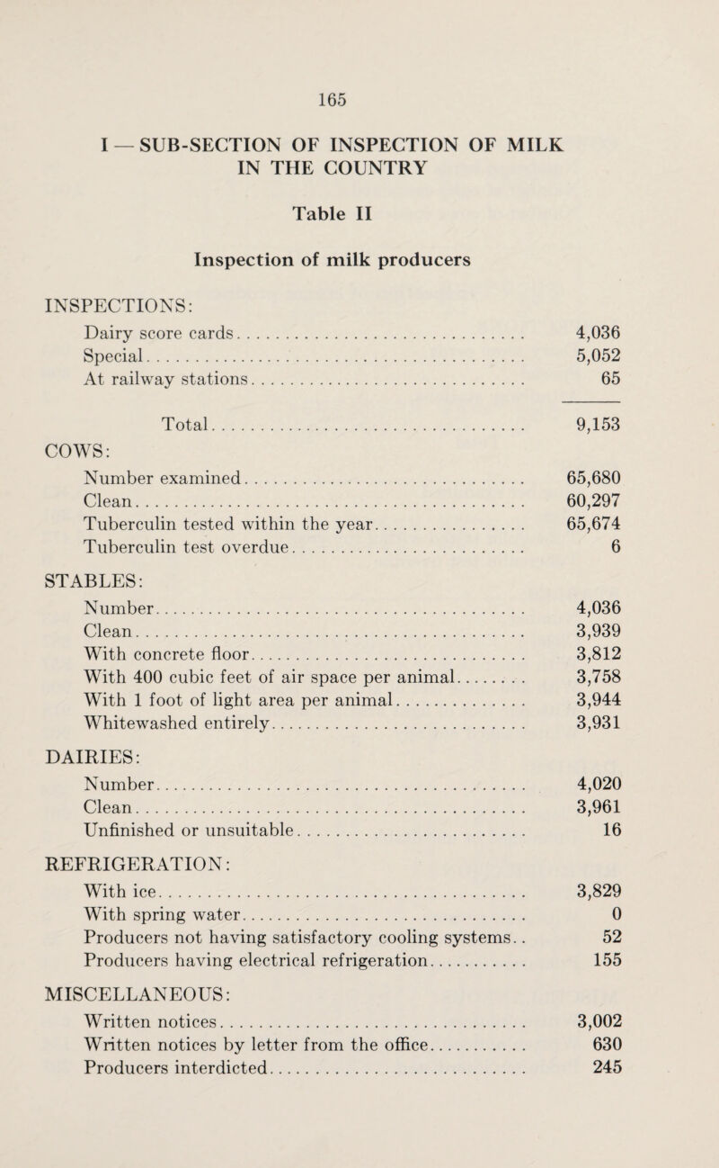 I — SUB-SECTION OF INSPECTION OF MILK IN THE COUNTRY Table II Inspection of milk producers INSPECTIONS: Dairy score cards. 4,036 Special. 5,052 At railway stations. 65 Total. 9,153 COWS: Number examined. 65,680 Clean. 60,297 Tuberculin tested within the year. 65,674 Tuberculin test overdue. 6 STABLES: Number. 4,036 Clean. 3,939 With concrete floor. 3,812 With 400 cubic feet of air space per animal. 3,758 With 1 foot of light area per animal. 3,944 Whitewashed entirely. 3,931 DAIRIES: Number. 4,020 Clean. 3,961 Unfinished or unsuitable. 16 REFRIGERATION: With ice. 3,829 With spring water. 0 Producers not having satisfactory cooling systems.. 52 Producers having electrical refrigeration. 155 MISCELLANEOUS: Written notices. 3,002 Written notices by letter from the office. 630 Producers interdicted. 245