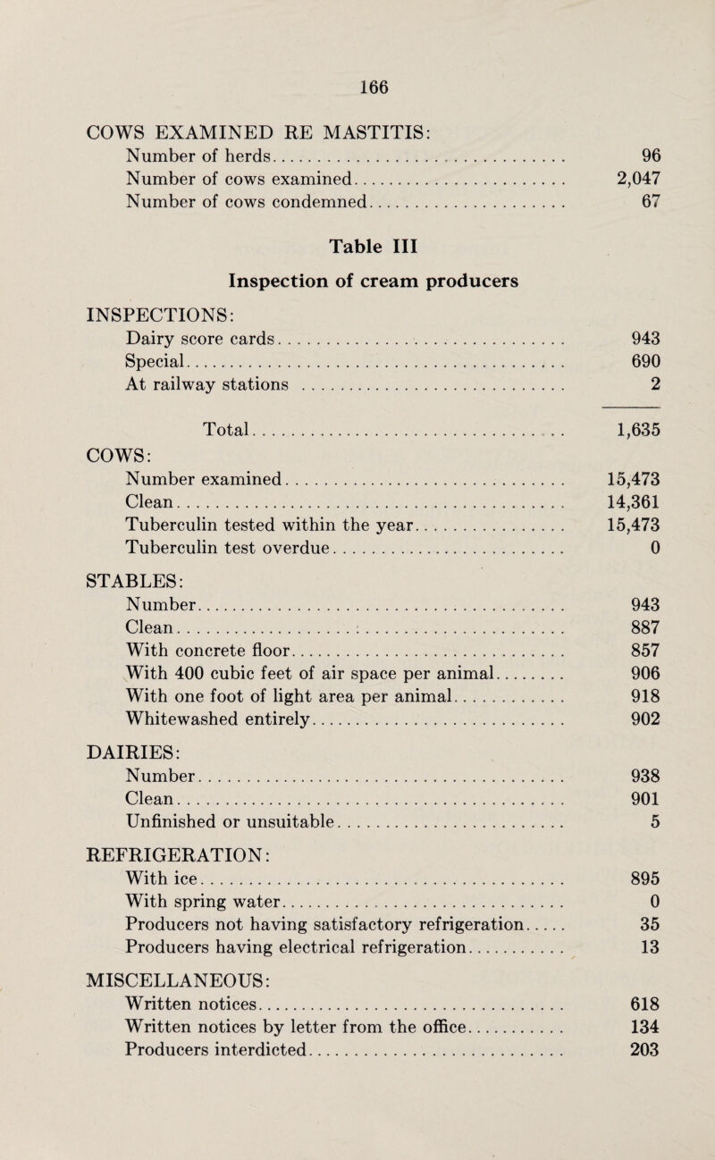 COWS EXAMINED RE MASTITIS: Number of herds. 96 Number of cows examined. 2,047 Number of cows condemned. 67 Table III Inspection of cream producers INSPECTIONS: Dairy score cards.. 943 Special. 690 At railway stations . 2 Total. 1,635 COWS: Number examined. 15,473 Clean. 14,361 Tuberculin tested within the year. 15,473 Tuberculin test overdue. 0 STABLES: Number. 943 Clean. 887 With concrete floor. 857 With 400 cubic feet of air space per animal. 906 With one foot of light area per animal. 918 Whitewashed entirely. 902 DAIRIES: Number. 938 Clean. 901 Unfinished or unsuitable. 5 REFRIGERATION: With ice. 895 With spring water. 0 Producers not having satisfactory refrigeration. 35 Producers having electrical refrigeration. 13 MISCELLANEOUS: Written notices. 618 Written notices by letter from the office. 134 Producers interdicted. 203