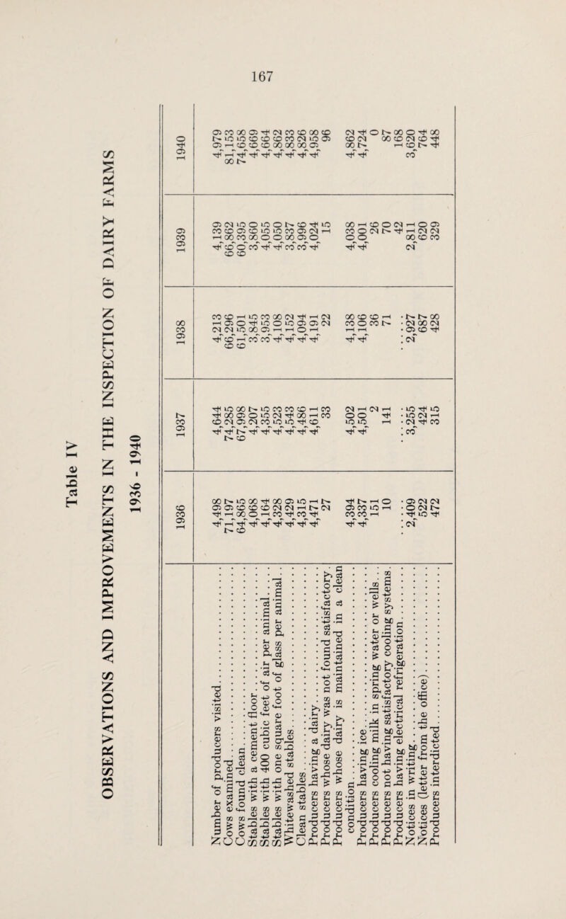 OBSERVATIONS AND IMPROVEMENTS IN THE INSPECTION OF DAIRY FARMS s© fC O' o Tf 05 05 CO 05 00 CO 05 CO 05 CO CO 05 O5C000O5Tf<MCOCO00CO NiOiOCDOCOCOfNiOO O^rH^CO CO CO^OO CO 00 05^ TjT r-T r*T TjT tjT tjT tJh“ Tp TjT 00 F- (NrfONOOO^OO CO (M 00 CO <N CO Tt< 00 F- iHCON1^ TP CO OlCUOOiOONCO'tiO C0C0O5C0»OlOC005C<Ir—I r-H 00 CO 00 0^0 00 05^0 r»r CO o' CO TjT tjT CO~ CO TjT CO CO 00 i CO O <M >—1005 COONN^HININ O O 00 CO CO <N CO CO >—I lO CO 00 <N i—I (N 00 CO CO i—* ( 05 o TtH LO O lO 05 05 oq CO O CO N OI OI *0 GO 05 T-H T—I O1 1“* T““I 1“^ ^CO^HCOCOOOOO CO CO r- oo <M 00 (M 05 CO ^ to 00 F- LO CO CO CO H CO <N T—l <M H oo 05 o to oq oo i-i co oo ^ CO(M05CC|COtOiO'^CO LO^iO ,_H TjT rjT t>T T}T t}T tjT t}T t*T t*T t}T F- CO lO (M »-H (N-^ CO CO 00 !>• LO 00 Tf 00 05 lO 1—t F~ rH O 05 05 CO CO CO <N <N 1—iN(N 05 CO iQ t-h Tf 1—1 00 © i—i CO CO CO CO^rH rjT r-T t}T tjT tjT tjT t}T rjT tjT TjT tjT F~ CO 05 <M <M OWN T^io ^ of a a a3 a • pH g a • G • >> a . • go (h aj So o c3 c3 «+H co a ■ =3 G : !!> •J « -4-3 -H ■■sS, c3 • . G 02 h3 . <U r=! a o P—1 ._ !•- ^ Ph P-i Ph Ph ^ f-i O-i