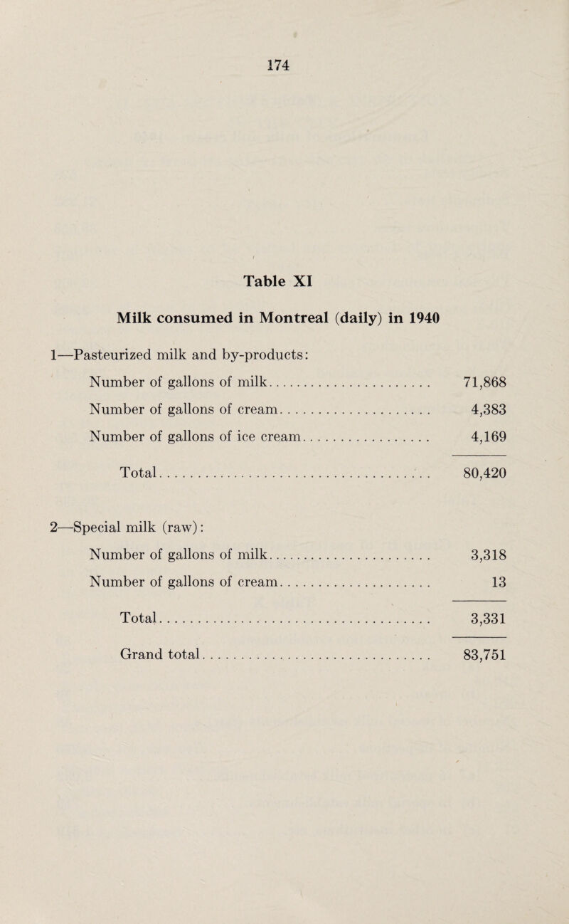 Table XI Milk consumed in Montreal (daily) in 1940 1— Pasteurized milk and by-products: Number of gallons of milk. 71,868 Number of gallons of cream. 4,383 Number of gallons of ice cream. 4,169 Total. 80,420 2— Special milk (raw): Number of gallons of milk. 3,318 Number of gallons of cream. 13 Total. 3,331 Grand total. 83,751