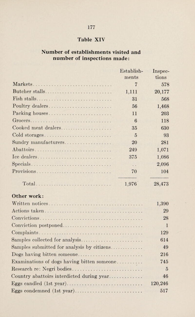 Table XIV Number of establishments visited and number of inspections made: Establish- Inspec- ments tions Markets. 7 578 Butcher stalls. 1,111 20,177 Fish stalls. 31 568 Poultry dealers. 56 1,468 Packinghouses. 11 203 Grocers. 6 118 Cooked meat dealers. 35 630 Cold storages. 5 93 Sundry manufacturers. 20 281 Abattoirs. 249 1,071 Ice dealers. 375 1,086 Specials. . . 2,096 Provisions. 70 104 Total. 1,976 28,473 Other work: Written notices. 1,390 Actions taken. 29 Convictions. 28 Conviction postponed. 1 Complaints. 129 Samples collected for analysis. 614 Samples submitted for analysis by citizens..... 49 Dogs having bitten someone. 216 Examinations of dogs having bitten someone. 745 Research re: Negri bodies. 5 Country abattoirs interdicted during year. 46 Eggs candled (1st year). 120,246 Eggs condemned (1st year). 517