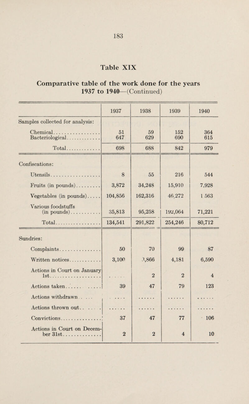 Table XIX Comparative table of the work done for the years 1937 to 1940—(Continued) 1937 1938 1939 1940 Samples collected for analysis: Chemical. 51 59 152 364 Bacteriological. 647 629 690 615 Total. 698 688 842 979 Confiscations: Utensils. 8 55 216 544 Fruits (in pounds). 3,872 34,248 15,910 7,928 Vegetables (in pounds). 104,856 162,316 46,272 1 563 Various foodstuffs (in pounds). 35,813 95,258 192,064 71,221 Total. 134,541 291,822 254,246 80,712 Sundries: Complaints. 50 70 99 87 Written notices. 3,100 3,866 4,181 6,590 Actions in Court on January 1st. . 2 2 4 Actions taken... . | 39 47 79 123 Actions withdrawn . . . Actions thrown out. Convictions.- 37 47 77 106 Actions in Court on Decern- ber 31st. 2 2 4 10