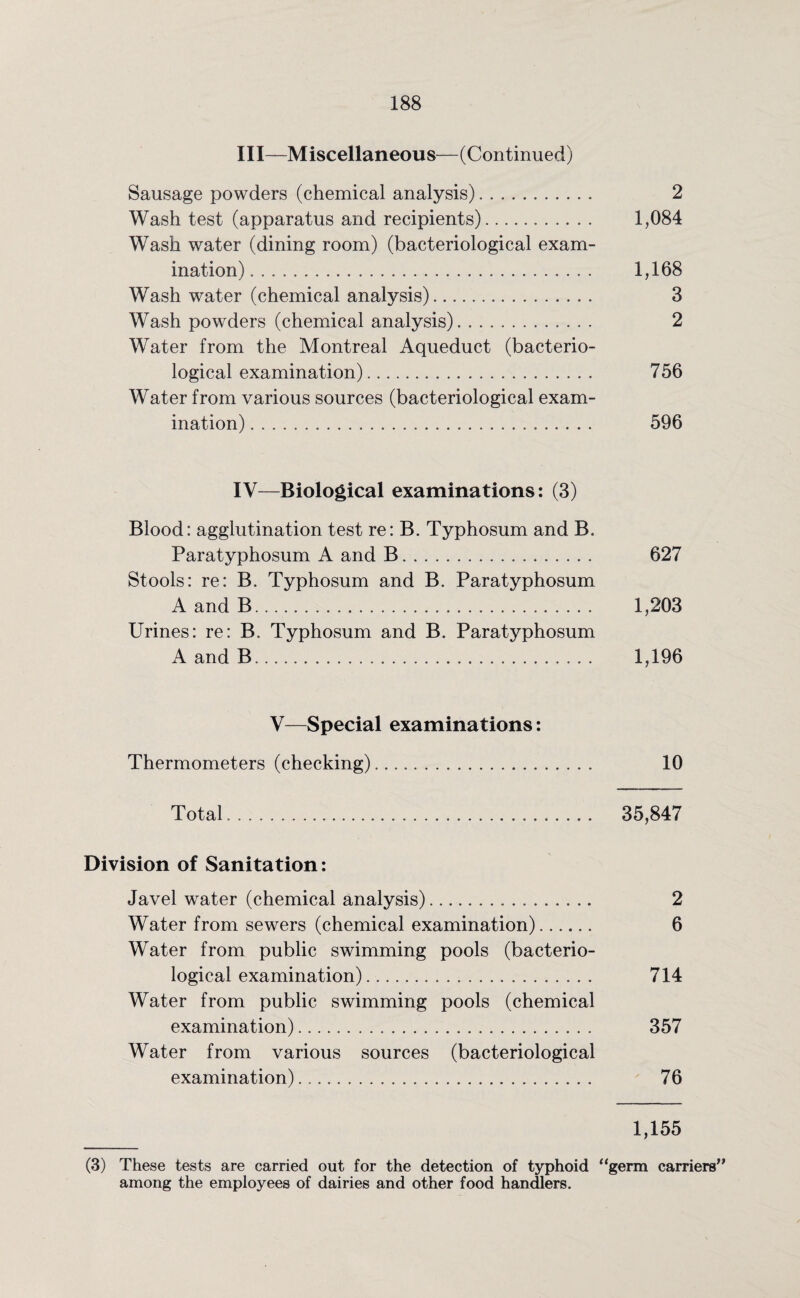 III— Miscellaneous—(Continued) Sausage powders (chemical analysis). 2 Wash test (apparatus and recipients). 1,084 Wash water (dining room) (bacteriological exam¬ ination). 1,168 Wash water (chemical analysis). 3 Wash powders (chemical analysis). 2 Water from the Montreal Aqueduct (bacterio¬ logical examination). 756 Water from various sources (bacteriological exam¬ ination) . 596 IV— Biological examinations: (3) Blood: agglutination test re: B. Typhosum and B. Paratyphosum A and B. 627 Stools: re: B. Typhosum and B. Paratyphosum A and B. 1,203 Urines: re: B. Typhosum and B. Paratyphosum A and B.. 1,196 V—Special examinations: Thermometers (checking). 10 Total. 35,847 Division of Sanitation: Javel water (chemical analysis). 2 Water from sewers (chemical examination). 6 Water from public swimming pools (bacterio¬ logical examination). 714 Water from public swimming pools (chemical examination). 357 Water from various sources (bacteriological examination). 76 1,155 (3) These tests are carried out for the detection of typhoid “germ carriers among the employees of dairies and other food handlers.