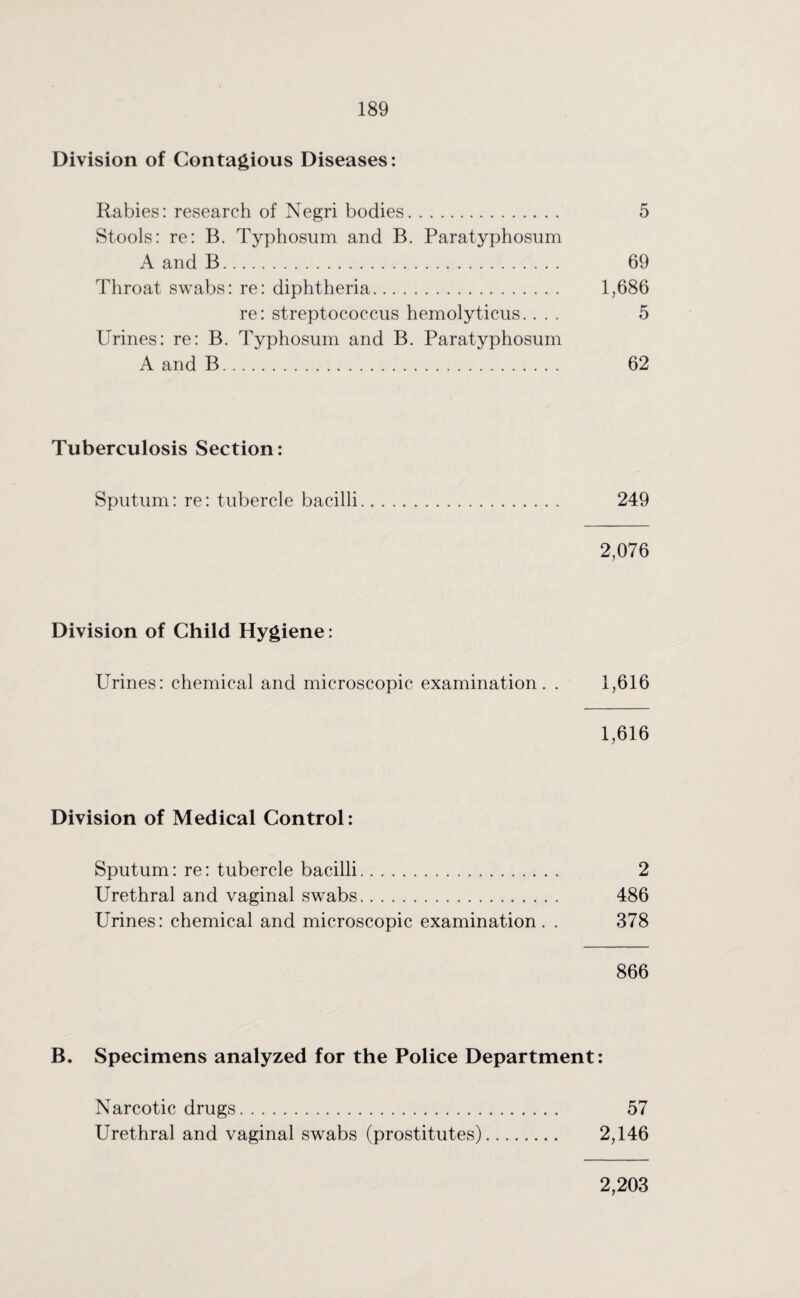 Division of Contagious Diseases: Rabies: research of Negri bodies. 5 Stools: re: B. Typhosum and B. Paratyphosum A and B. 69 Throat swabs: re: diphtheria. 1,686 re: streptococcus hemolyticus.... 5 Urines: re: B. Typhosum and B. Paratyphosum A and B. 62 Tuberculosis Section: Sputum: re: tubercle bacilli. 249 2,076 Division of Child Hygiene: Urines: chemical and microscopic examination. . 1,616 1,616 Division of Medical Control: Sputum: re: tubercle bacilli. 2 Urethral and vaginal swabs. 486 Urines: chemical and microscopic examination. . 378 866 B. Specimens analyzed for the Police Department: Narcotic drugs. 57 Urethral and vaginal swabs (prostitutes). 2,146 2,203