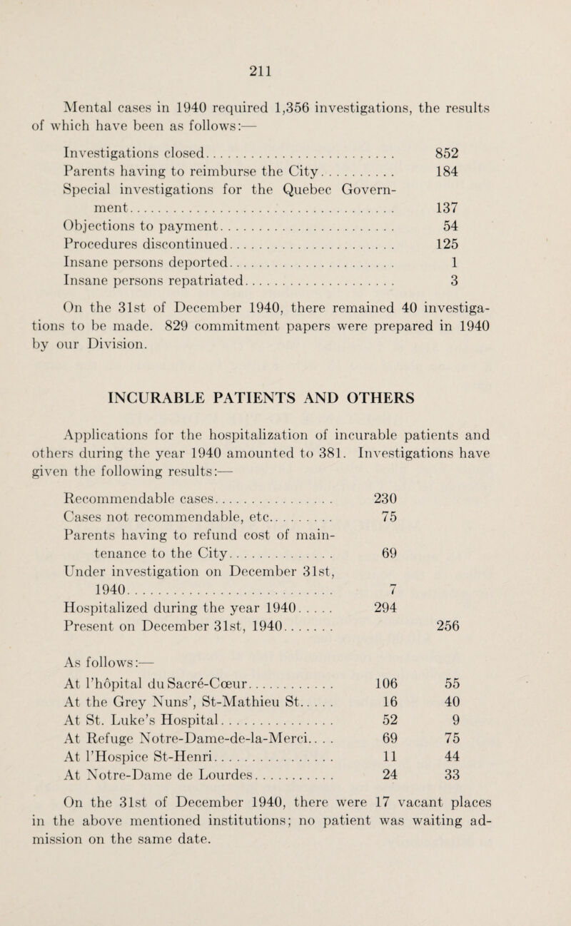 Mental cases in 1940 required 1,356 investigations, the results of which have been as follows:— Investigations closed. 852 Parents having to reimburse the City. 184 Special investigations for the Quebec Govern¬ ment. 137 Objections to payment. 54 Procedures discontinued. 125 Insane persons deported. 1 Insane persons repatriated. 3 On the 31st of December 1940, there remained 40 investiga¬ tions to be made. 829 commitment papers were prepared in 1940 by our Division. INCURABLE PATIENTS AND OTHERS Applications for the hospitalization of incurable patients and others during the year 1940 amounted to 381. Investigations have given the following results:— Recommendable cases. 230 Cases not recommendable, etc. 75 Parents having to refund cost of main¬ tenance to the City. 69 Under investigation on December 31st, 1940. 7 Hospitalized during the year 1940. 294 Present on December 31st, 1940. 256 As follows:— At l’hopital duSacre-Cceur. 106 55 At the Grey Nuns’, St-Mathieu St. 16 40 At St. Luke’s Hospital. 52 9 At Refuge Notre-Dame-de-la-Merci.. . . 69 75 At l’Hospice St-Henri. 11 44 At Notre-Dame de Lourdes. 24 33 On the 31st of December 1940, there were 17 vacant places in the above mentioned institutions; no patient was waiting ad¬ mission on the same date.