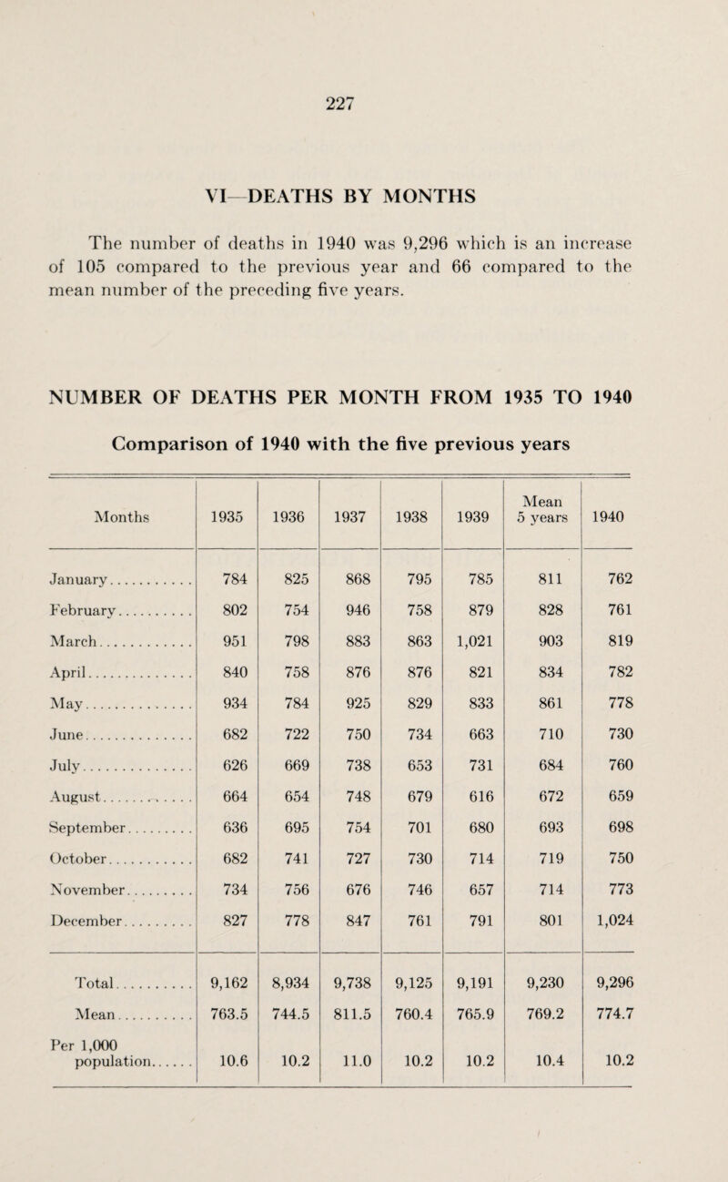 VI—DEATHS BY MONTHS The number of deaths in 1940 was 9,296 which is an increase of 105 compared to the previous year and 66 compared to the mean number of the preceding five years. NUMBER OF DEATHS PER MONTH FROM 1935 TO 1940 Comparison of 1940 with the five previous years Months 1935 1936 1937 1938 1939 Mean 5 years 1940 January. 784 825 868 795 785 811 762 February. 802 754 946 758 879 828 761 March. 951 798 883 863 1,021 903 819 April. 840 758 876 876 821 834 782 May. 934 784 925 829 833 861 778 June. 682 722 750 734 663 710 730 July. 626 669 738 653 731 684 760 August. 664 654 748 679 616 672 659 September. 636 695 754 701 680 693 698 October. 682 741 727 730 714 719 750 November. 734 756 676 746 657 714 773 December. 827 778 847 761 791 801 1,024 Total. 9,162 8,934 9,738 9,125 9,191 9,230 9,296 Mean 763.5 744.5 811.5 760.4 765.9 769.2 774.7 Per 1,000 population. 10.6 10.2 11.0 10.2 10.2 10.4 10.2 I