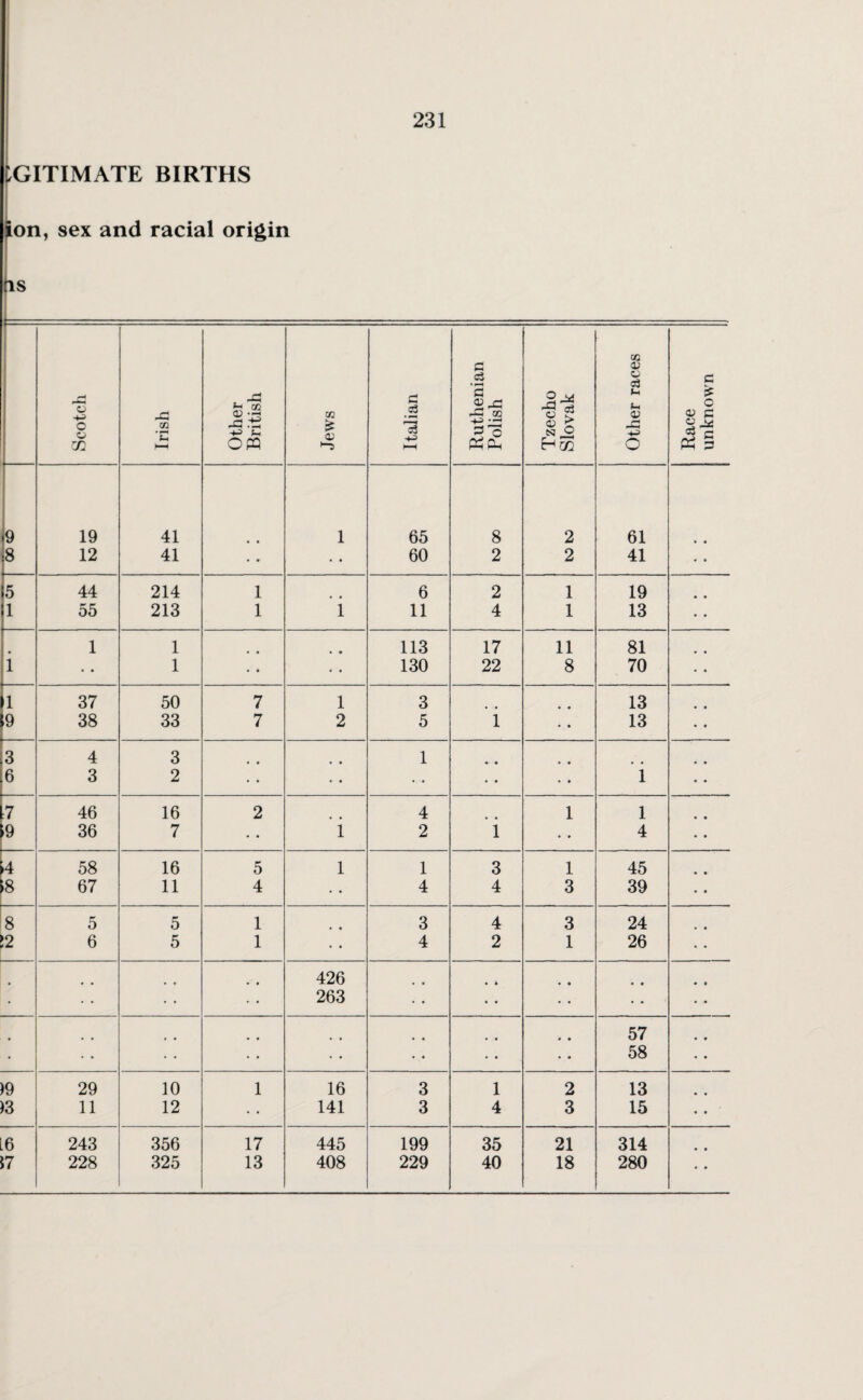 ;gitimate births Eon, sex and racial origin Scotch Irish Other British Jews Italian Ruthenian Polish Tzecho Slovak Other races Race unknown 9 19 41 1 65 8 2 61 8 12 41 ., • • 60 2 2 41 5 44 214 1 6 2 1 19 1 55 213 1 i 11 4 1 13 1 1 • • 113 17 11 81 i • • 1 • • * • 130 22 8 70 l 37 50 7 i 3 • • 13 9 38 33 7 2 5 i • • 13 3 4 3 1 «• • • • 6 3 2 •» •. • • • • i ^7 46 16 2 4 1 1 >9 36 7 i 2 i 4 4 58 16 5 l 1 3 1 45 18 67 11 4 4 4 3 39 8 5 5 1 3 4 3 24 \2 6 5 1 • • 4 2 1 26 426 • • • • • • • • • 263 • • • • • • • • 57 • • • • • 58 )9 29 10 1 16 3 1 2 13 )3 11 12 • • 141 3 4 3 15 L6 243 356 17 445 199 35 21 314 57 228 325 13 408 229 40 18 280