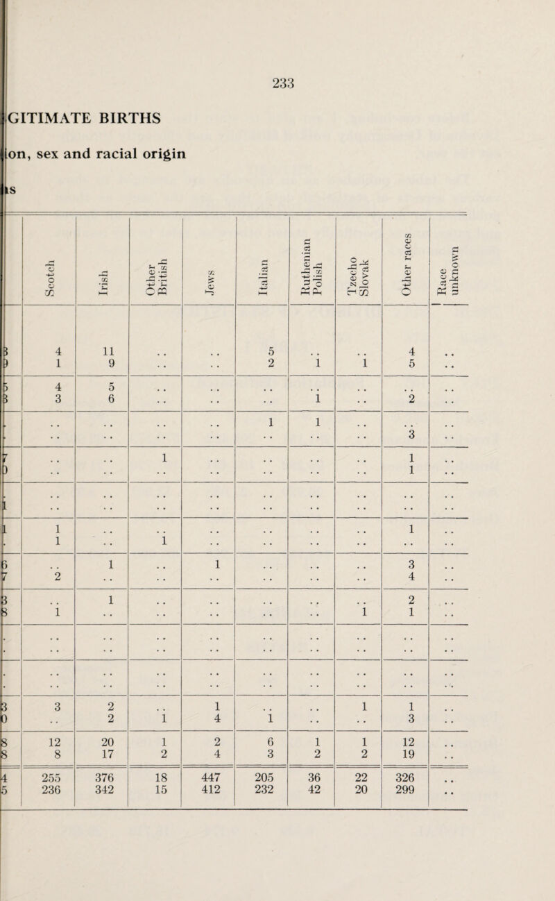 GITIMATE BIRTHS on, sex and racial origin is Scotch Irish Other British Jews Italian Ruthenian Polish Tzecho Slovak Other races Race unknown B 4 11 5 4 • • ) 1 9 2 i i 5 • • 4 5 • • B 3 6 1 2 1 1 . * • • 3 r 1 1 ) • • 1 , , • • • • • • • • 1 1 1 [ 1 i • ♦ 3 1 1 3 V 2 • • 4 B 1 2 i i 1 • • • • • # • • . • • • • • 3 3 2 1 l 1 0 2 i 4 i 3 8 12 20 l 2 6 1 l 12 8 8 17 2 4 3 2 2 19 4 255 376 18 447 205 36 22 326 5 236 342 15 412 232 42 20 299