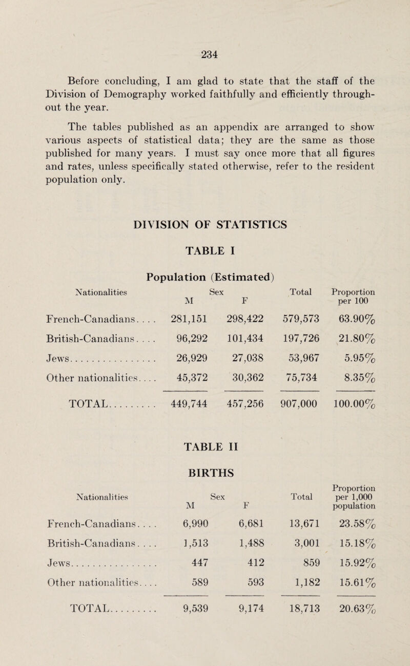 Before concluding, I am glad to state that the staff of the Division of Demography worked faithfully and efficiently through¬ out the year. The tables published as an appendix are arranged to show various aspects of statistical data; they are the same as those published for many years. I must say once more that all figures and rates, unless specifically stated otherwise, refer to the resident population only. DIVISION OF STATISTICS TABLE I Population (Estimated) Nationalities French-Canadians. . . . British-Canadians Jews... Other nationalities.... TOTAL. Nationalities French-Canadians. . . . British-Canadians Jews. Other nationalities.... TOTAL. Sex M F 281,151 298,422 96,292 101,434 26,929 27,038 45,372 30,362 449,744 457,256 TABLE II BIRTHS Sex M F 6,990 6,681 1,513 1,488 447 412 589 593 9,539 9,174 Total Proportion per 100 579,573 63.90% 197,726 21.80% 53,967 5.95% 75,734 8.35% 907,000 100.00% Total Proportion per 1,000 population 13,671 23.58% 3,001 15.18% 859 15.92% 1,182 15.61% 18,713 20.63%