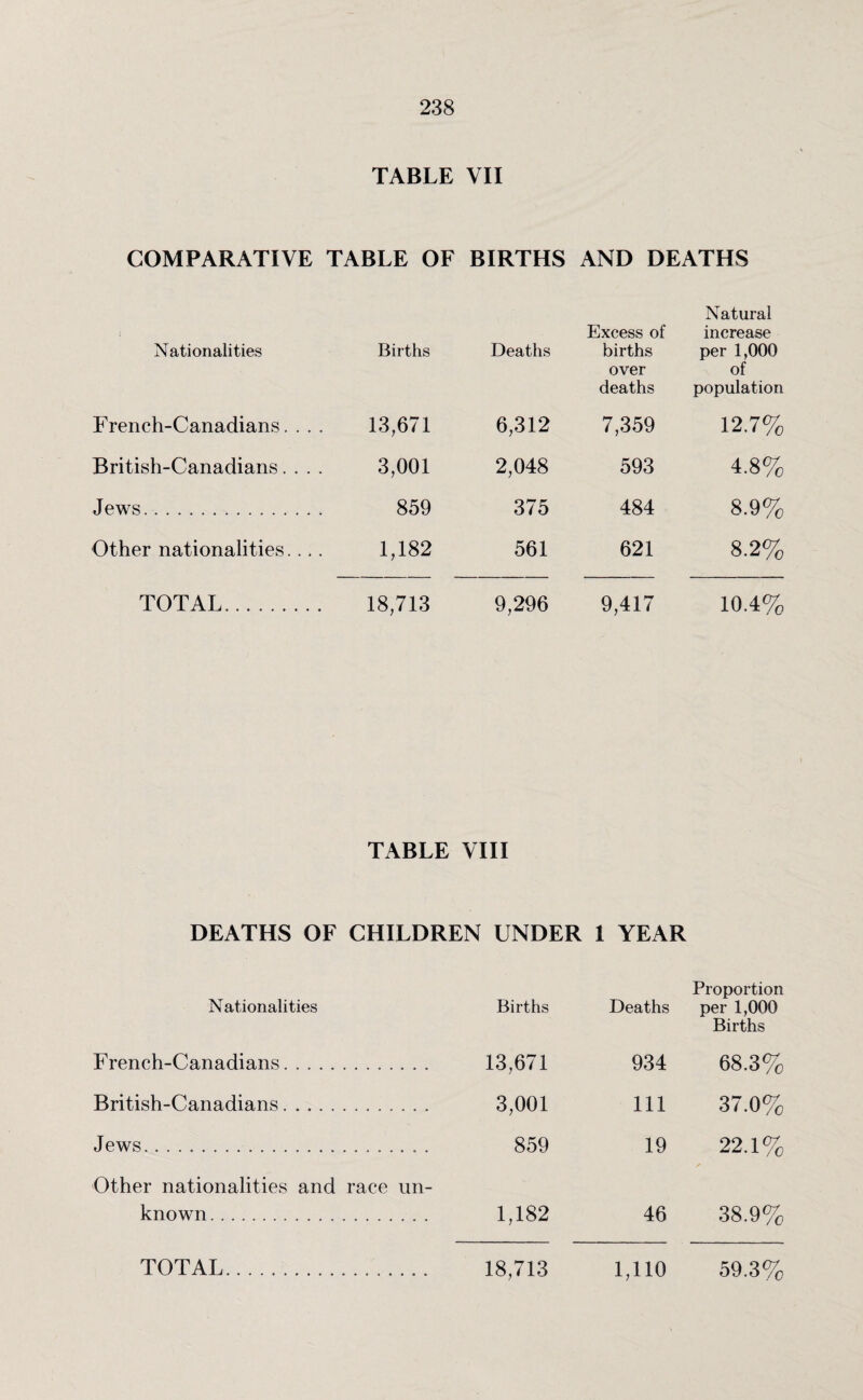 TABLE VII COMPARATIVE TABLE OF BIRTHS AND DEATHS Nationalities Births French-Canadians.... 13,671 British-Canadians. . . . 3,001 Jews. 859 Other nationalities.... 1,182 TOTAL. 18,713 Deaths Excess of births over deaths Natural increase per 1,000 of population 6,312 7,359 12.7% 2,048 593 4.8% 375 484 8.9% 561 621 8.2% 9,296 9,417 10.4% TABLE VIII DEATHS OF CHILDREN UNDER I YEAR Nationalities French-Canadians. British-Canadians. Jews. Other nationalities and race un¬ known. Births Deaths Proportion per 1,000 Births 13,671 934 68.3% 3,001 111 37.0% 859 19 22.1% 1,182 46 38.9%