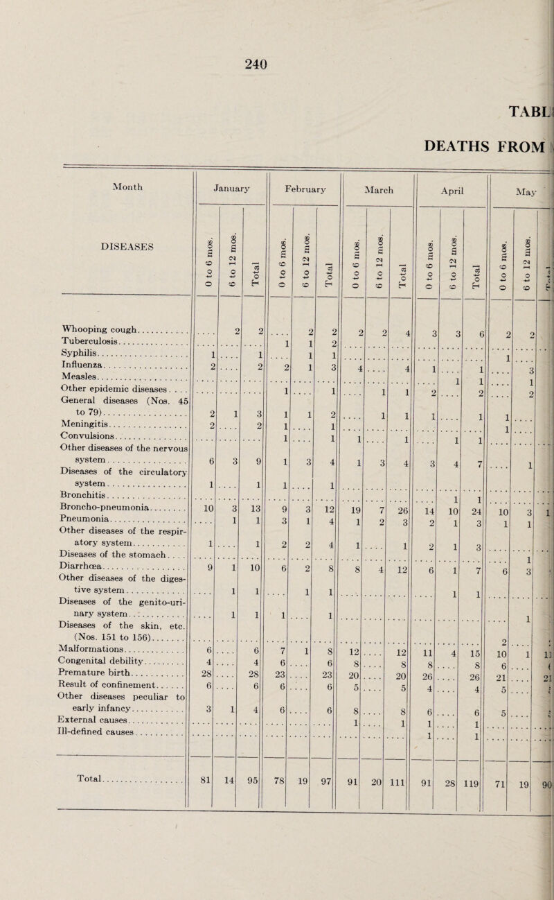 TABLi DEATHS FROM Month DISEASES January February March April Maj -— r 0 to 6 mos. 6 to 12 mos. Total 0 to 6 mos. 6 to 12 mos. Total i a co o o 6 to 12 mos. Total 0 to 6 mos. GQ o a o O Total 0 to 6 mos. 6 to 12 mos. -*■ c E- Whooping cough......... 2 2 r 2 9 9 Tuberculosis. 1 1 2 Z Z 4 *J 0 6 2 2 Syphilis... 1 1 1 Influenza. ........... 2 2 2 1 3 4 4 1 1 1 Measles.. 1 1 Other epidemic diseases.... 1 1 1 1 1 . . . . 1 General diseases (Nos. 45 1 Z z . . . . 2 to 79)... 2 1 3 1 1 2 l 1 1 1 1 Meningitis. 2 2 1 1 1 Convulsions. 1 1 1 1 1 1 * • • • Other diseases of the nervous system. 6 3 9 1 3 4 1 3 4 3 4 7 1 Diseases of the circulatory system.. 1 1 1 1 Bronchitis. 1 1 Broncho-pneumonia. 10 3 13 9 3 12 19 7 26 14 10 24 10 3 1 Pneumonia. 1 1 3 1 4 1 2 3 2 1 3 1 1 Other diseases of the respir- atory system. 1 1 2 2 4 1 1 2 1 3 Diseases of the stomach.... 1 Diarrhoea. 9 1 10 6 2 8 8 4 12 6 1 7 6 1 3 1 Other diseases of the diges- tive system. 1 1 1 1 1 1 Diseases of the genito-uri- nary system .. 1 1 1 1 i Diseases of the skin, etc. i (Nos. 151 to 156). 9 Malformations.. 6 6 7 1 8 12 12 11 4 15 Z 10 i 11 Congenital debility. 4 • • • . 4 6 6 8 8 8 8 n t Premature birth. 28 28 23 .... 23 20 20 26 26 21 21 Result of confinement...... 6 6 6 6 5 5 4 4 p Other diseases peculiar to «. early infancy. 3 1 4 6 6 8 8 6 6 5 p External causes... 1 1 1 1 Ill-defined causes.. 1 1 1 Total.. 81 14 95 78 19 97 91 20 111 91 28 119 71 19 90'