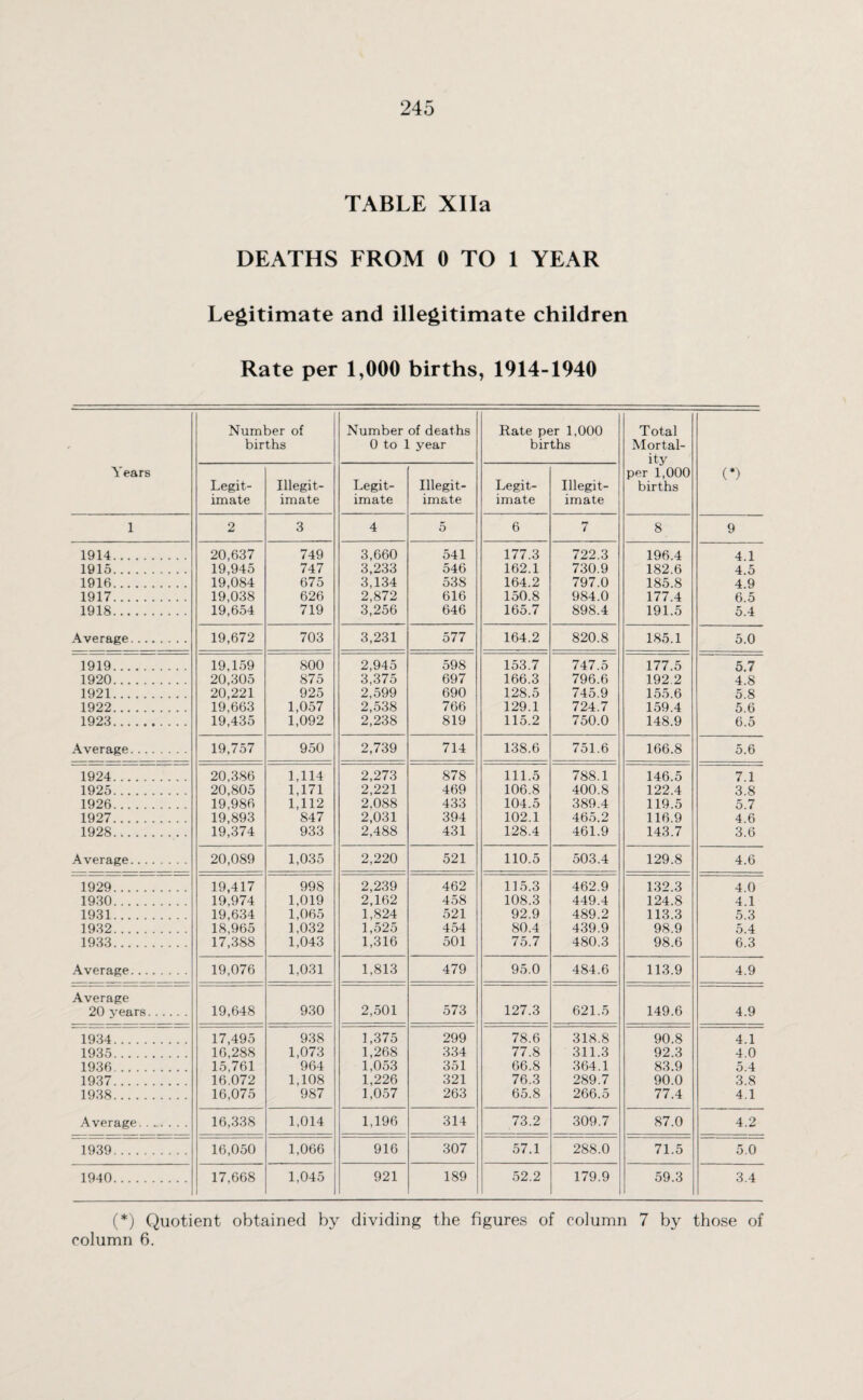 TABLE Xlla DEATHS FROM 0 TO 1 YEAR Legitimate and illegitimate children Rate per 1,000 births, 1914-1940 Number of births Number of deaths 0 to 1 year Rate per 1,000 births Total Mortal¬ ity per 1,000 births Years Legit¬ imate Illegit¬ imate Legit¬ imate Illegit¬ imate Legit¬ imate Illegit¬ imate (*) 1 2 3 4 5 6 7 8 9 1914. 20,637 749 3,660 541 177.3 722.3 196.4 4.1 1915. 19,945 747 3,233 546 162.1 730.9 182.6 4.5 1916. 19,084 675 3,134 538 164.2 797.0 185.8 4.9 1917. 19,038 626 2,872 616 150.8 984.0 177.4 6.5 1918. 19,654 719 3,256 646 165.7 898.4 191.5 5.4 Average. 19,672 703 3,231 577 164.2 820.8 185.1 5.0 1919. 19,159 800 2,945 598 153.7 747.5 177.5 5.7 1920. 20,305 875 3,375 697 166.3 796.6 192.2 4.8 1921. 20,221 925 2,599 690 128.5 745.9 155.6 5.8 1922. 19,663 1,057 2,538 766 129.1 724.7 159.4 5.6 1923. 19,435 1,092 2,238 819 115.2 750.0 148.9 6.5 Average. 19,757 950 2,739 714 138.6 751.6 166.8 5.6 1924. 20,386 1,114 2,273 878 111.5 788.1 146.5 7.1 1925. 20,805 1,171 2,221 469 106.8 400.8 122.4 3.8 1926. 19,986 1,112 2,088 433 104.5 389.4 119.5 5.7 1927. 19,893 847 2,031 394 102.1 465.2 116.9 4.6 1928. 19,374 933 2,488 431 128.4 461.9 143.7 3.6 Average. 20,089 1,035 2,220 521 110.5 503.4 129.8 4.6 1929. 19,417 998 2,239 462 115.3 462.9 132.3 4.0 1930. 19,974 1,019 2,162 458 108.3 449.4 124.8 4.1 1931. 19,634 1,065 1,824 521 92.9 489.2 113.3 5.3 1932. 18,965 1,032 1,525 454 80.4 439.9 98.9 5.4 1933. 17,388 1,043 1,316 501 75.7 480.3 98.6 6.3 Average. 19,076 1,031 1,813 479 95.0 484.6 113.9 4.9 Average 20 years. 19,648 930 2,501 573 127.3 621.5 149.6 4.9 1934. 17,495 938 1,375 299 78.6 318.8 90.8 4.1 1935. 16,288 1,073 1,268 334 77.8 311.3 92.3 4.0 1936. 15,761 964 1,053 351 66.8 364.1 83.9 5.4 1937. 16.072 1,108 1,226 321 76.3 289.7 90.0 3.8 1938. 16,075 987 1,057 263 65.8 266.5 77.4 4.1 Average... 16,338 1,014 1,196 314 73.2 309.7 87.0 4.2 1939. 16,050 1,066 916 307 57.1 288.0 71.5 5.0 1940. 17,668 1,045 921 189 52.2 179.9 59.3 3.4 (*) Quotient obtained by dividing the figures of column 7 by those of column 6.