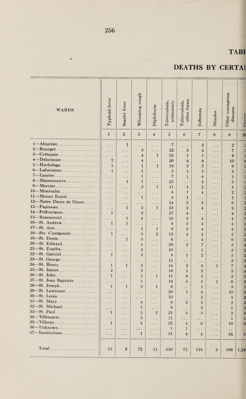 256 TABI DEATHS BY CERTA1 WARDS Typhoid fever Scarlet fever Whooping cough Diphtheria Tuberculosis, pulmonary Tuberculosis, other forms Influenza Measles Other contagious diseases V C c c a c 1 2 3 4 5 6 7 8 9 1C 1—Ahuntsic.... 1 7 2 2 * 2—Bourget.. 3 22 3 2 7 * 3—CrOnazie.. 4 1 25 1 1 9 4—Delorimier.. 2 4 20 4 8 10 (1 5—Hochelaga. .. 1 1 1 19 2 5 6 6—Lafontaine... 1 1 5 1 1 3 1 7—Laurier.. 1 7 1 4 1 8-—Maisonneu ve.. 1 1 25 3 3 4 9—Mercier... 2 1 11 4 2 1 c, 10—Montcalm. 8 1 4 2 fi 11—Mount Royal. 1 4 1 1 1 12—Notre Dame de Grace. 14 3 5 6 3 13—Papineau. 1 3 1 18 2 4 3 c. 14—Pr6fontaine. .. 1 3 17 4 4 ] 15—Rosemount.. 1 4 16 3 4 4 E 16—St. Andrew. ....... 1 1 8 3 3 5 2 17—St. Ann. • • • 1 1 9 2 4 4 2 18—Ste. Cun6gonde. 1 3 2 13 4 2 2 2 19—St. Denis. 1 5 6 4 6 3 20—St. Edward. ... , 1 20 2 7 3 4 21—St. Eusebe. 2 10 1 3 2 22—St. Gabriel. 1 3 8 1 2 5 2 23—St. George. 11 2 3 24—St. Henry. 1 1 2 14 2 6 1 7 4 25—St. James. .. 2 5 16 1 3 3 4 26—St. John. 1 1 1 11 6 5 2 1 27—St. Jean Baptiste. 1 19 4 5 1 6 3 28—St. Joseph. 1 1 2 1 6 1 3 1 29—St. Lawrence.... 26 1 4 10 3 30—St. Louis.... 10 3 4 2 31—St. Mary. . . . • • « 4 9 2 5 2 2 32—St. Michael. 1 9 3 1 3 33—St. Paul. 1 5 2 21 4 3 3 3 34—Villemarie. 3 11 1 1 35— Villeray. 36— Unknown. 1 4 23 1 4 1 6 10 6 37—Institutions. . . . 1 31 4 4 24 5 Total.. 1,24