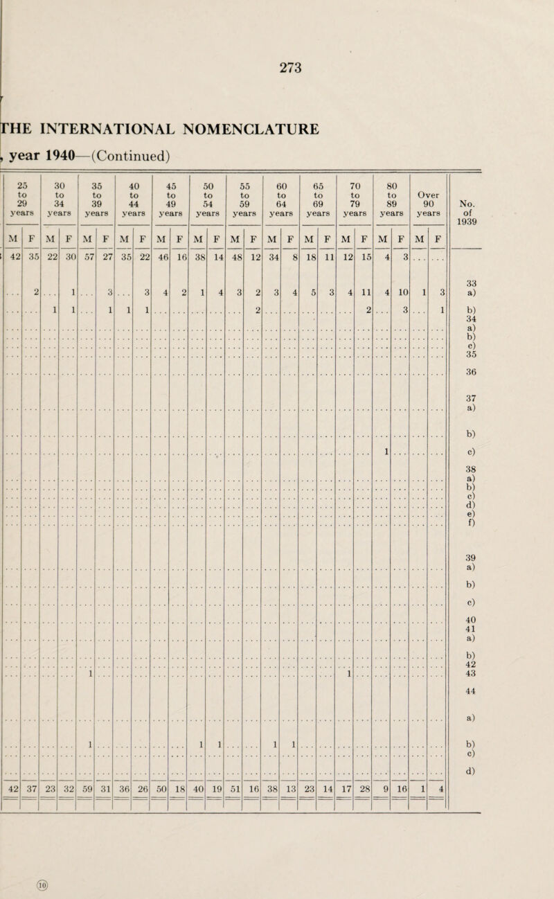 r THE INTERNATIONAL NOMENCLATURE , year 1940—(Continued) 25 to 29 years 30 to 34 years 35 to 39 years 40 to 44 years 45 to 49 years 50 to 54 years 55 to 59 years 60 to 64 years 65 to 69 years 70 to 79 years 80 to 89 years Over 90 years M F M F M F M F M F M F M F M F M F M F M F M F 42 35 2 22 1 30 1 1 57 27 3 1 35 1 22 3 1 46 4 16 2 38 1 14 4 48 3 12 2 2 34 3 8 4 18 5 11 3 12 4 15 11 2 4 4 3 10 3 1 3 1 * 1 • 1 1 1 1 1 1 1 42 37 23 32 59 31 36 26 50 18 40 19 51 16 38 13 23 14 17 28 9 16 1 4 No. of 1939 33 a) b) 34 a) b) c) 35 36 37 a) b) c) 38 a) b) c) d) e) f) 39 a) b) c) 40 41 a) b) 42 43 44 a) b) c) d)