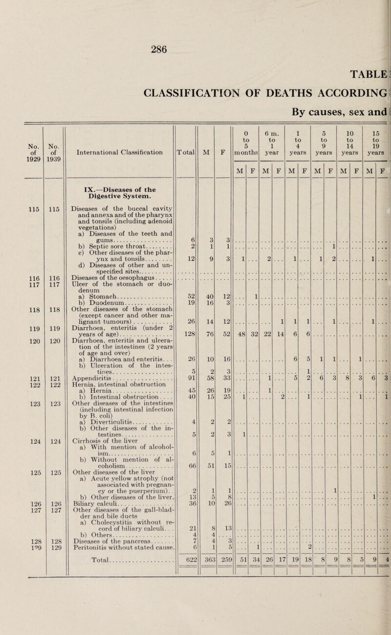 TABLE CLASSIFICATION OF DEATHS ACCORDING By causes, sex and No. of 1929 No. of 1939 International Classification Total M F 0 to 5 months 6 m. to 1 year 1 to 4 years 5 to 9 years 10 to 14 years 15 to 19 years M F M F M F M F M F M F IX.—Diseases of the Digestive System. 115 115 Diseases of the buccal cavity and annexa and of the pharynx and tonsils (including adenoid vegetations) a) Diseases of the teeth and gums. 6 3 3 b) Septic sore throat. 2 1 1 1 c) Other diseases of the phar¬ ynx and tonsils. 12 9 3 1 2 1 1 2 1 d) Diseases of other and un¬ specified sites.. .. 116 117 116 117 Diseases of the oesophagus. Ulcer of the stomach or duo¬ denum a) Stomach. 52 40 12 1 b) Duodenum. 19 16 3 118 118 Other diseases of the stomach (except cancer and other ma¬ lignant tumours). 26 14 12 1 1 1 1 1 119 119 Diarrhoea, enteritis (under 2 years of age). 128 76 52 48 32 22 14 6 6 120 120 Diarrhoea, enteritis and ulcera¬ tion of the intestines (2 years of age and over) a) Diarrhoea and enteritis. . . b) Ulceration of the intes¬ tines. 26 10 16 6 5 1 1 1 5 2 3 1 121 122 121 122 Appendicitis . 91 58 33 1 5 2 6 3 8 3 6 3 Hernia, intestinal obstruction a) Hernia . 45 26 19 1 b) Intestinal obstruction.... Other diseases of the intestines (including intestinal infection by B. coli) a) Diverticulitis. 40 15 25 1 2 1 1 1 123 123 4 2 2 b) Other diseases of the in¬ testines 5 2 3 1 124 124 Cirrhosis of the liver a) With mention of alcohol- ism 6 5 1 b) Without mention of al- p.oholism 66 2 51 15 125 125 Other diseases of the liver a) Acute yellow atrophy (not associated with pregnan¬ cy or the puerperium). . b) Other diseases of the liver. Pilin.ry calculi 1 1 1 13 36 5 8 1 126 127 126 127 10 26 Other diseases of the gall-blad¬ der and bile ducts a) Cholecystitis without re¬ cord of biliary calculi. . . h) Othprs 21 8 13 / 4 4 128 129 128 129 Dispdsps nf thp nanorpas 7 4 3 Peritonitis without stated cause. 6 1 5 1 2 T otal. 622 363 259 51 34 26 17 19 18 ' 8 9 8 5 9 4