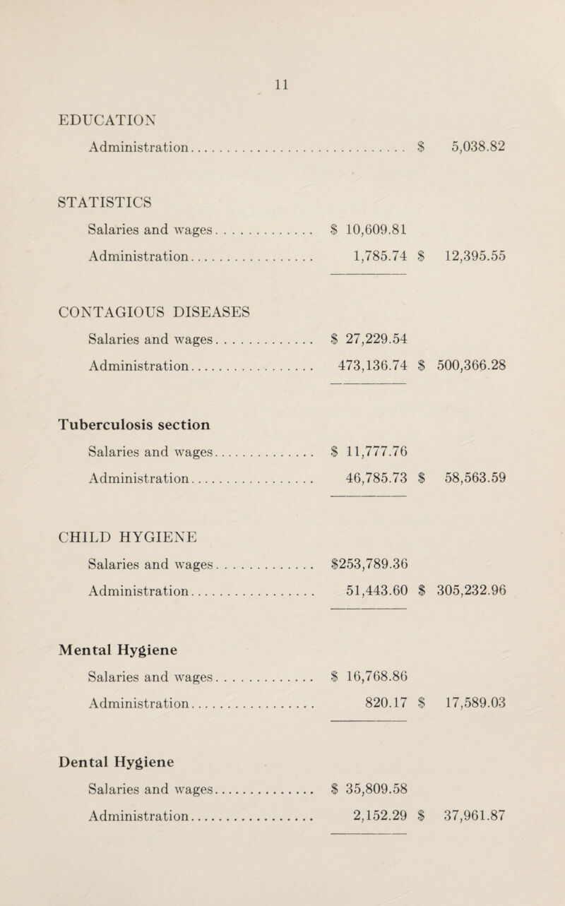EDUCATION Administration. STATISTICS Salaries and wages. $ 10,609.81 Administration. 1,785.74 CONTAGIOUS DISEASES Salaries and wages. $ 27,229.54 Administration. 473,136.74 Tuberculosis section Salaries and wages. $ 11,777.76 Administration. 46,785.73 CHILD HYGIENE Salaries and wages. $253,789.36 Administration. 51,443.60 Mental Hygiene Salaries and wages. $ 16,768.86 Administration. 820.17 $ Dental Hygiene Salaries and wages. $ 35,809.58 Administration. 2,152.29 i 5,038.82 12,395.55 500,366.28 58,563.59 305,232.96 17,589.03 37,961.87
