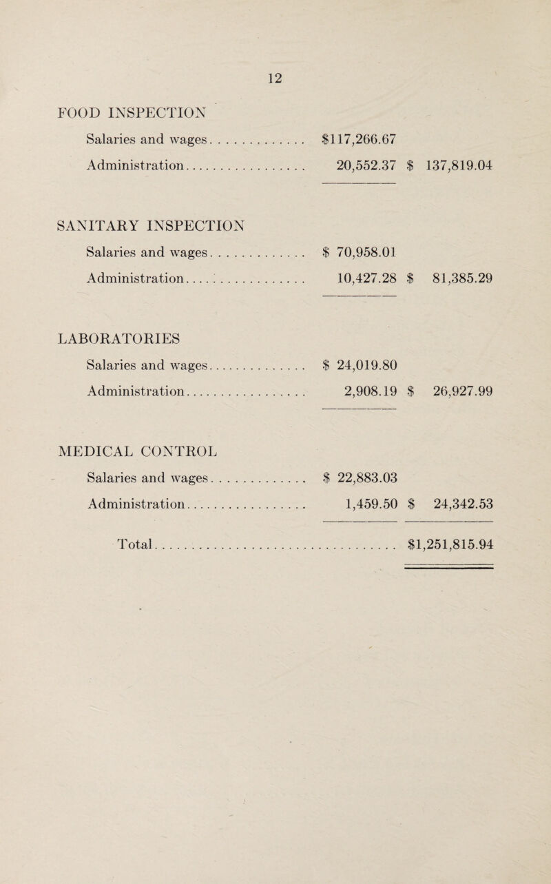 FOOD INSPECTION Salaries and wages. $117,266.67 Administration. 20,552.37 SANITARY INSPECTION Salaries and wages. .. $ 70,958.01 Administration. ... ;. 10,427.28 LABORATORIES Salaries and wages. $ 24,019.80 Administration. 2,908.19 .1 MEDICAL CONTROL Salaries and wages. $ 22,883.03 Administration. 1,459.50 137,819.04 81,385.29 26,927.99 24,342.53 T otal $1,251,815.94