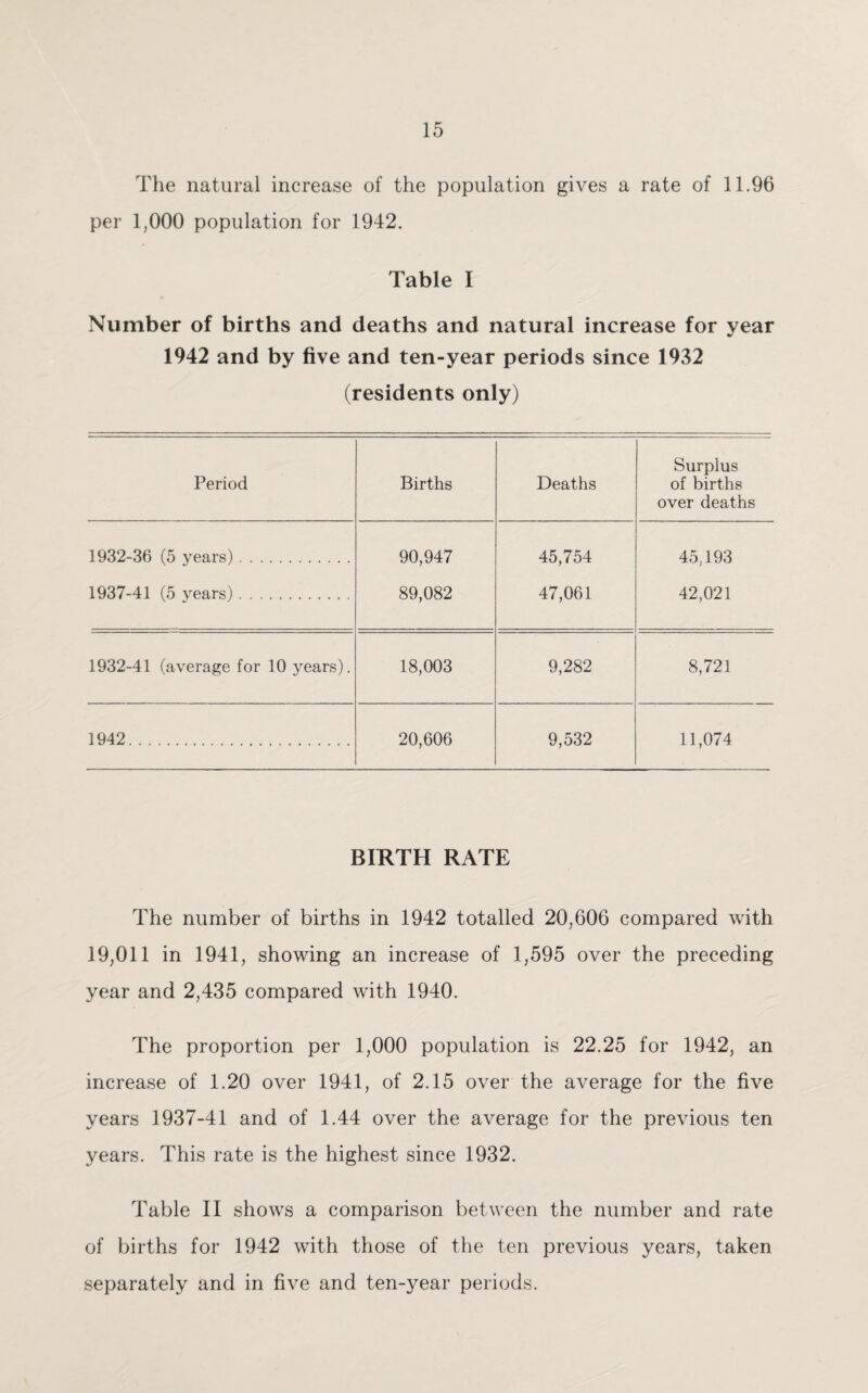 The natural increase of the population gives a rate of 11.96 per 1,000 population for 1942. Table I Number of births and deaths and natural increase for year 1942 and by five and ten-year periods since 1932 (residents only) Period Births Deaths Surplus of births over deaths 1932-36 (5 years). 90,947 45,754 45,193 1937-41 (5 years). 89,082 47,061 42,021 1932-41 (average for 10 years). 18,003 9,282 8,721 1942. 20,606 9,532 11,074 BIRTH RATE The number of births in 1942 totalled 20,606 compared with 19,011 in 1941, showing an increase of 1,595 over the preceding year and 2,435 compared with 1940. The proportion per 1,000 population is 22.25 for 1942, an increase of 1.20 over 1941, of 2.15 over the average for the five years 1937-41 and of 1.44 over the average for the previous ten years. This rate is the highest since 1932. Table II shows a comparison between the number and rate of births for 1942 with those of the ten previous years, taken separately and in five and ten-year periods.