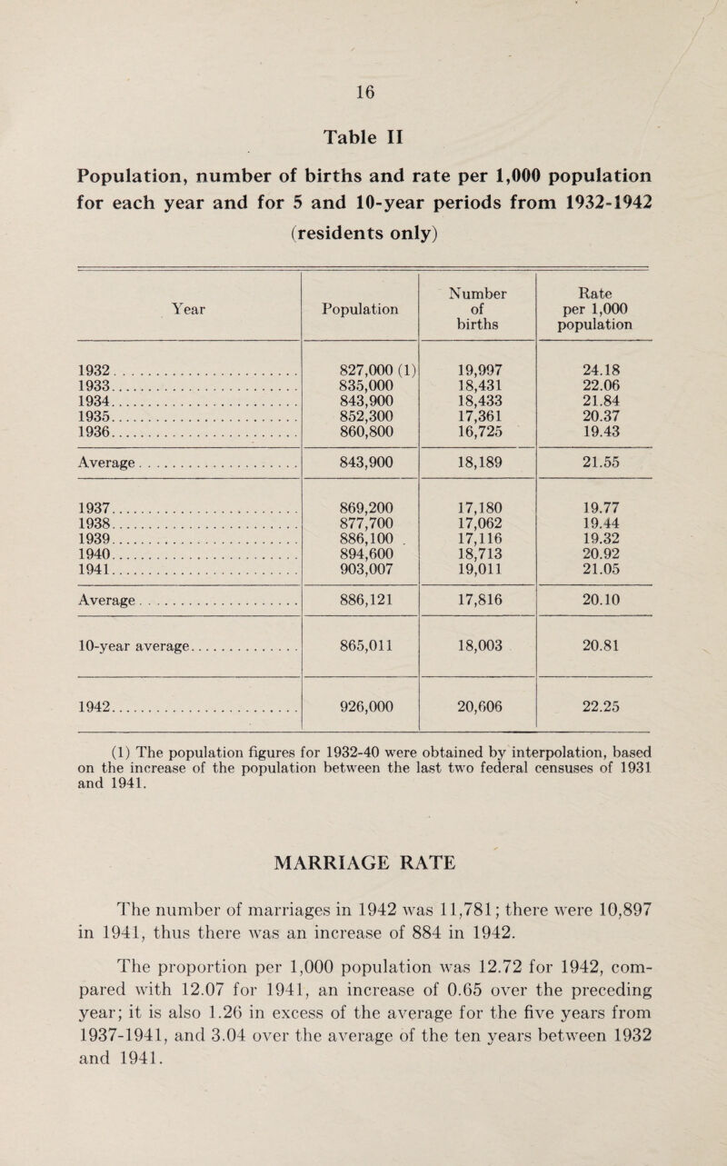 Table II Population, number of births and rate per 1,000 population for each year and for 5 and 10-year periods from 1932-1942 (residents only) Number Rate Year Population of per 1,000 births population 1932. 827,000 (1) 19,997 24.18 1933. 835,000 18,431 22.06 1934. 843,900 18,433 21.84 1935. 852,300 17,361 20.37 1936... 860,800 16,725 19.43 Average. 843,900 18,189 21.55 1937.... 869,200 17,180 19.77 1938. 877,700 17,062 19.44 1939... 886,100 17,116 19.32 1940. 894,600 18,713 20.92 1941. 903,007 19,011 21.05 Average. 886,121 17,816 20.10 10-year average. 865,011 18,003 20.81 1942. 926,000 20,606 22.25 (1) The population figures for 1932-40 were obtained by interpolation, based on the increase of the population between the last two federal censuses of 1931 and 1941. MARRIAGE RATE The number of marriages in 1942 was 11,781; there were 10,897 in 1941, thus there was an increase of 884 in 1942. The proportion per 1,000 population was 12.72 for 1942, com¬ pared with 12.07 for 1941, an increase of 0.65 over the preceding year; it is also 1.26 in excess of the average for the five years from 1937-1941, and 3.04 over the average of the ten years between 1932 and 1941.
