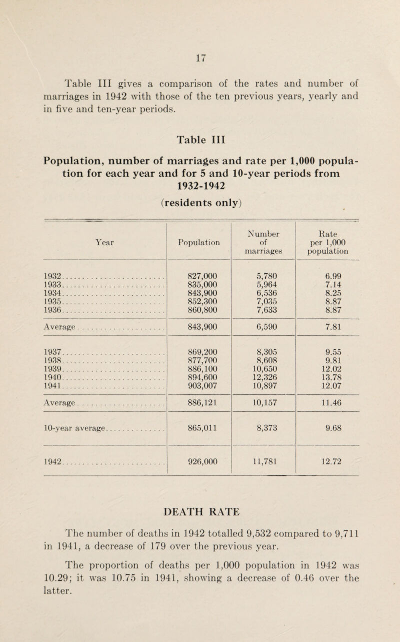Table III gives a comparison of the rates and number of marriages in 1942 with those of the ten previous years, yearly and in five and ten-year periods. Table III Population, number of marriages and rate per 1,000 popula¬ tion for each year and for 5 and 10-year periods from 1932-1942 (residents only) N umber Rate Year Population of per 1,000 marriages population 1932. 827,000 5,780 6.99 1933. 835,000 5,964 7.14 1934. 843,900 6,536 8.25 1935. 852,300 7,035 8.87 1936. 860,800 7,633 8.87 Average. 843,900 6,590 7.81 1937. 869,200 8,305 9.55 1938. 877,700 8,608 9.81 1939. 886,100 10,650 12.02 1940. 894,600 12,326 13.78 1941. 903,007 10,897 12.07 Average. 886,121 10,157 11.46 10-year average. 865,011 8,373 9.68 1942. 926,000 11,781 12.72 DEATH RATE The number of deaths in 1942 totalled 9,532 compared to 9,711 in 1941, a decrease of 179 over the previous year. The proportion of deaths per 1,000 population in 1942 was 10.29; it was 10.75 in 1941, showing a decrease of 0.46 over the latter.