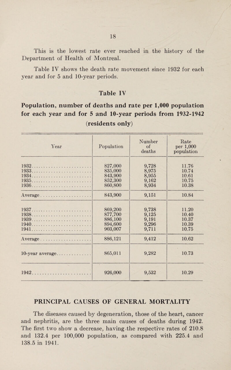 This is the lowest rate ever reached in the history of the Department of Health of Montreal. Table IV shows the death rate movement since 1932 for each 3^ear and for 5 and 10-year periods. Table IV Population, number of deaths and rate per 1,000 population for each year and for 5 and 10-year periods from 1932-1942 (residents only) Number • Rate Year Population of per 1,000 deaths population 1932. 827,000 9,728 11.76 1933. 835,000 8,975 10.74 1934. 843,900 8,955 10.61 1935. 852,300 9,162 10.75 1936. 860,800 8,934 10.38 Average.. 843,900 9,151 10.84 1937. 869,200 9,738 11.20 1938... 877,700 9,125 10.40 1939. 886,100 9,191 10.37 1940. 894,600 9,296 10.39 1941. 903,007 9,711 10.75 Average.. 886,121 9,412 10.62 10-year average. 865,011 9,282 10.73 1942.... 926,000 9,532 10.29 PRINCIPAL CAUSES OF GENERAL MORTALITY The diseases caused by degeneration, those of the heart, cancer and nephritis, are the three main causes of deaths during 1942. The first two show a decrease, having the respective rates of 210.8 and 132.4 per 100,000 population, as compared with 225.4 and 138.5 in 1941.