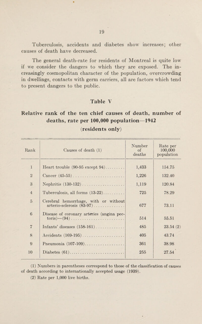 Tuberculosis, accidents and diabetes show increases; other causes of death have decreased. The general death-rate for residents of Montreal is quite low if we consider the dangers to which they are exposed. The in¬ creasingly cosmopolitan character of the population, overcrowding in dwellings, contacts with germ carriers, all are factors which tend to present dangers to the public. Table V Relative rank of the ten chief causes of death, number of deaths, rate per 100,000 population—1942 (residents only) Rank Causes of death (1) Number of deaths Rate per 100,000 population 1 Heart trouble (90-95 except 94). 1,433 154.75 2 Cancer (45-55). 1,226 132.40 3 Nephritis (130-132). 1,119 120.84 4 Tuberculosis, all forms (13-22). 725 78.29 5 Cerebral hemorrhage, with or without arterio-sclerosis (83-97). 677 73.11 6 Disease of coronary arteries (angina pec¬ toris)—(94) . 514 55.51 7 Infants’ diseases (158-161). 485 23.54 (2) 8 Accidents (169-195). 405 43.74 9 Pneumonia (107-109). 361 38.98 10 Diabetes (61). 255 27.54 (1) Numbers in parentheses correspond to those of the classification of causes of death according to internationally accepted usage (1939). (2) Rate per 1,000 live births.