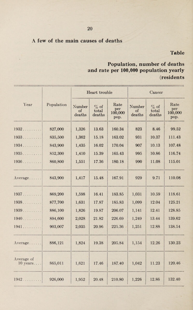 A few of the main causes of deaths Table Population, number of deaths and rate per 100,000 population yearly (residents Heart trouble Cancer Year Population Number of deaths %of total deaths Rate per 100,000 pop. Number of deaths %of total deaths Rate per 100,000 pop. 1932. 827,000 1,326 13.63 160.34 823 8.46 99.52 1933. 835,500 1,362 15.18 163.02 931 10.37 111.43 1934. 843,900 1,435 16.02 170.04 907 10.13 107.48 1935. 852,300 1,410 15.39 165.43 995 10.86 116.74 1936. 860,800 1,551 17.36 180.18 990 11.08 115.01 Average. 843,900 1,417 15.48 167.91 929 9.71 110.08 1937. 869,200 1,598 16.41 183.85 1,031 10.59 118.61 1938. 877,700 1,631 17.87 185.83 1,099 12.04 125.21 1939. 886,100 1,826 19.87 206.07 1,141 12.41 128.85 1940. 894,600 2,028 21.82 226.69 1,249 13.44 139.62 1941 .. 903,007 2,035 20.96 225.36 1,251 12.88 138.54 Average. 886,121 1,824 19.38 205.84 1,154 12.26 130.23 Average of 10 years.. . . 865,011 1,621 17.46 187.40 1,042 11.23 120.46 1942. 926,000 1,952 20.48 210.80 1,226 12.86 132.40