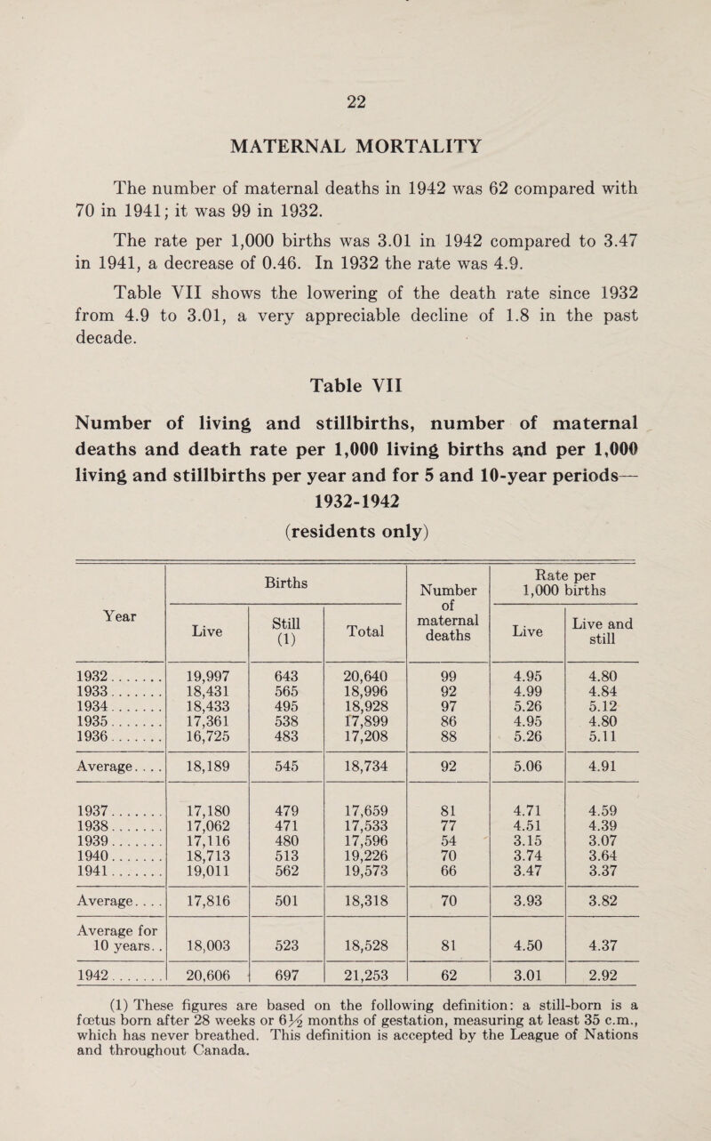 MATERNAL MORTALITY The number of maternal deaths in 1942 was 62 compared with 70 in 1941; it was 99 in 1932. The rate per 1,000 births was 3.01 in 1942 compared to 3.47 in 1941, a decrease of 0.46. In 1932 the rate was 4.9. Table YII shows the lowering of the death rate since 1932 from 4.9 to 3.01, a very appreciable decline of 1.8 in the past decade. Table VII Number of living and stillbirths, number of maternal deaths and death rate per 1,000 living births and per 1,000 living and stillbirths per year and for 5 and 10-year periods— 1932-1942 (residents only) Births Number of maternal deaths Rate per 1,000 births Year Live Still (1) Total Live Live and still 1932. 19,997 18,431 18,433 17,361 16,725 643 20,640 18,996 18,928 17,899 17,208 99 4.95 4.80 1933. 565 92 4.99 4.84 1934. 495 97 5.26 5.12 1935 . 538 86 4.95 4.80 1936. 483 88 5.26 5.11 Average. . . . 18,189 545 18,734 92 5.06 4.91 1937. 17,180 17,062 17,116 18,713 19,011 479 17,659 17,533 17,596 19,226 19,573 81 4.71 4.59 1938. 471 77 4.51 4.39 1939. 480 54 3.15 3.07 1940. 513 70 3.74 3.64 1941. 562 66 3.47 3.37 Average.... 17,816 501 18,318 70 3.93 3.82 Average for 10 years.. 18,003 523 18,528 81 4.50 4.37 1942. 20,606 697 21,253 62 3.01 2.92 (1) These figures are based on the following definition: a still-born is a foetus born after 28 weeks or 6L£ months of gestation, measuring at least 35 c.m., which has never breathed. This definition is accepted by the League of Nations and throughout Canada.