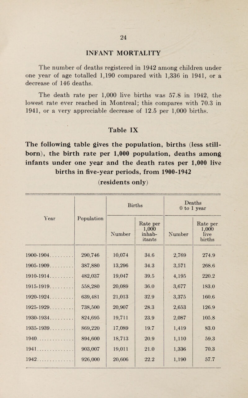 INFANT MORTALITY The number of deaths registered in 1942 among children under one year of age totalled 1,190 compared with 1,336 in 1941, or a decrease of 146 deaths. The death rate per 1,000 live births was 57.8 in 1942, the lowest rate ever reached in Montreal; this compares with 70.3 in 1941, or a very appreciable decrease of 12.5 per 1,000 births. Table IX The following table gives the population, births (less still¬ born), the birth rate per 1,000 population, deaths among infants under one year and the death rates per 1,000 live births in five-year periods, from 1900-1942 (residents only) Year Population Births Deaths 0 to 1 year Number Rate per 1,000 inhab¬ itants Number Rate per 1,000 live births 1900-1904. 290,746 10,074 34.6 2,769 274.9 1905-1909. 387,880 13,296 34.3 3,571 268.6 1910-1914. 482,037 19,047 39.5 4,195 220.2 1915-1919... 558,280 20,089 36.0 3,677 183.0 1920-1924. 639,481 21,013 32.9 3,375 160.6 1925-1929.. 738,500 20,907 28.3 2,653 126.9 1930-1934. 824,695 19,711 23.9 2,087 105.8 1935-1939. 869,220 17,089 19.7 1,419 83.0 1940. 894,600 18,713 20.9 1,110 59.3 1941. 903,007 19,011 21.0 1,336 70.3 1942. 926,000 20,606 22.2 1,190 57.7