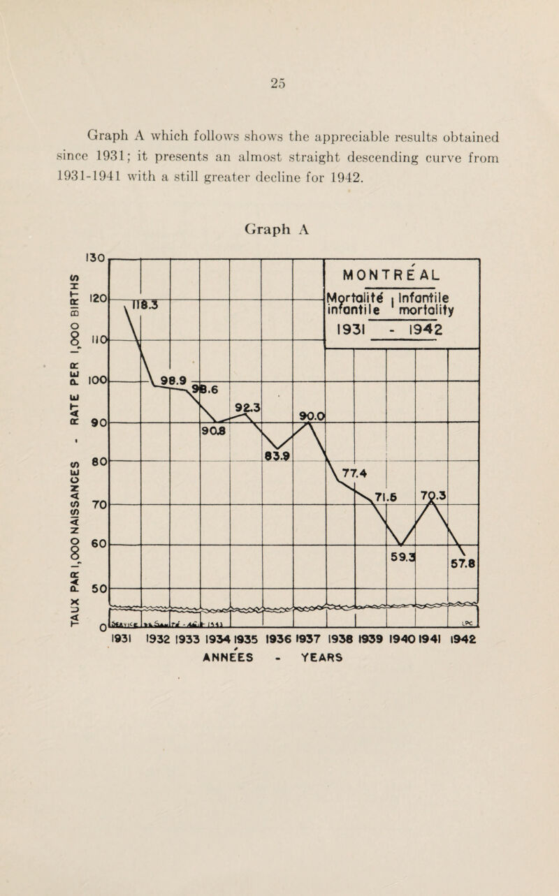 Graph A which follows shows the appreciable results obtained since 1931; it presents an almost straight descending curve from 1931-1941 with a still greater decline for 1942. Graph A ANNEES - YEARS