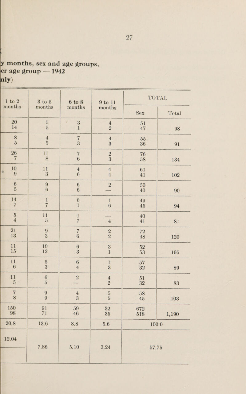 y months, sex and age groups, r age group — 1942 >iy) TOTAL 1 to 2 3 to 5 6 to 8 9 to 11 months months months months Sex Total 20 5 3 4 51 14 5 1 2 47 98 8 4 7 4 55 5 5 3 3 36 91 26 11 7 2 76 7 8 6 3 58 134 10 11 4 4 61 9 3 6 4 41 102 6 9 6 2 50 5 6 6 — 40 90 14 1 6 1 49 7 7 1 6 45 94 5 11 1 _ 40 4 5 7 4 41 81 21 9 7 2 72 13 3 6 2 48 120 11 10 6 3 52 15 12 3 1 53 105 11 5 6 1 57 6 3 4 3 32 89 11 6 2 4 51 5 5 — 2 32 83 7 9 4 5 58 9 3 5 45 103 150 91 59 32 672 98 71 46 35 518 1,190 20.8 i- 13.6 8.8 5.6 100.0 12.04 _ ►—- 7.86 5.10 3.24 57.75
