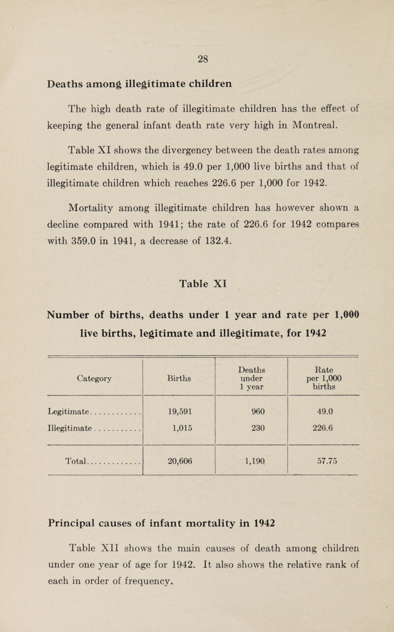 Deaths among illegitimate children The high death rate of illegitimate children has the effect of keeping the general infant death rate very high in Montreal. Table XI shows the divergency between the death rates among legitimate children, which is 49.0 per 1,000 live births and that of illegitimate children which reaches 226.6 per 1,000 for 1942. Mortality among illegitimate children has however shown a decline compared with 1941; the rate of 226.6 for 1942 compares with 359.0 in 1941, a decrease of 132.4. Table XI Number of births, deaths under 1 year and rate per 1,099 live births, legitimate and illegitimate, for 1942 Deaths Rate Category Births under per 1,000 1 year births Legitimate. 19,591 960 49.0 Illegitimate. 1,015 230 226.6 Total............. 20,606 1,190 57.75 Principal causes of infant mortality in 1942 Table XII shows the main causes of death among children under one year of age for 1942. It also shows the relative rank of each in order of frequency.