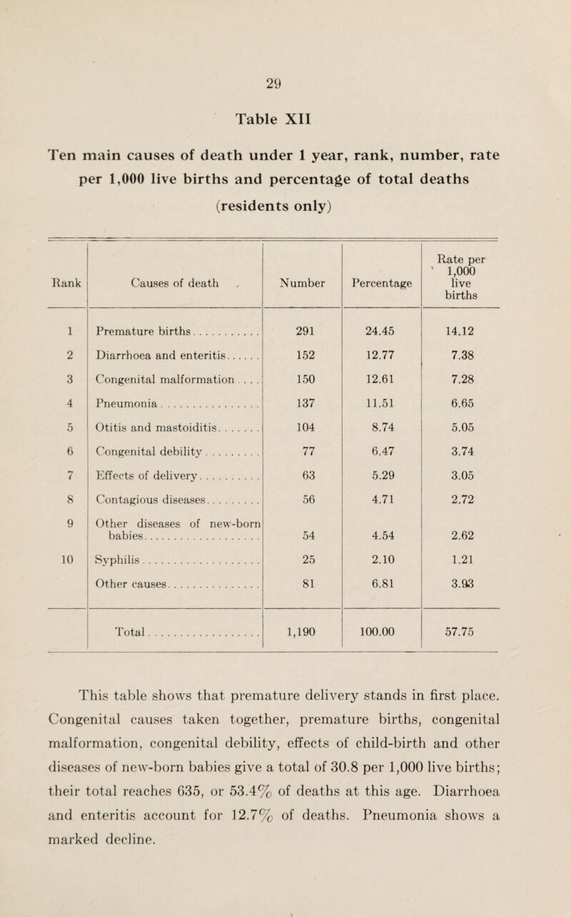 Table XII Ten main causes of death under 1 year, rank, number, rate per 1,000 live births and percentage of total deaths (residents only) Rank Causes of death Number Percentage Rate per ‘ 1,000 live births 1 Premature births. 291 24.45 14.12 2 Diarrhoea and enteritis. 152 12.77 7.38 3 Congenital malformation .... 150 12.61 7.28 4 Pneumonia. 137 11.51 6.65 5 Otitis and mastoiditis. 104 8.74 5.05 6 Congenital debility. 77 6.47 3.74 7 Effects of delivery. 63 5.29 3.05 8 Contagious diseases. 56 4.71 2.72 9 Other diseases of new-born babies. 54 4.54 2.62 10 Syphilis. 25 2.10 1.21 Other causes. 81 6.81 3.93 Total. 1,190 100.00 57.75 This table shows that premature delivery stands in first place. Congenital causes taken together, premature births, congenital malformation, congenital debility, effects of child-birth and other diseases of new-born babies give a total of 30.8 per 1,000 live births; their total reaches 635, or 53.4% of deaths at this age. Diarrhoea and enteritis account for 12.7% of deaths. Pneumonia shows a marked decline.