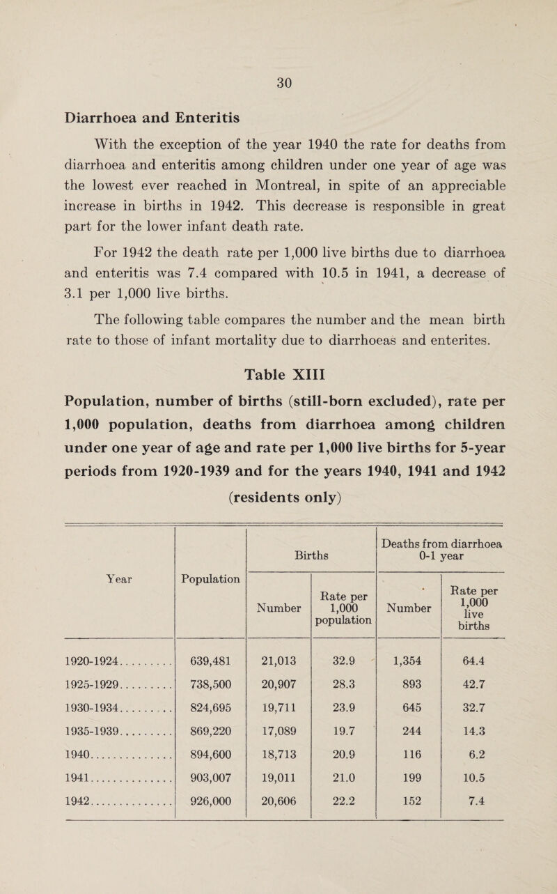 Diarrhoea and Enteritis With the exception of the year 1940 the rate for deaths from diarrhoea and enteritis among children under one year of age was the lowest ever reached in Montreal, in spite of an appreciable increase in births in 1942. This decrease is responsible in great part for the lower infant death rate. For 1942 the death rate per 1,000 live births due to diarrhoea and enteritis was 7.4 compared with 10.5 in 1941, a decrease of 3.1 per 1,000 live births. The following table compares the number and the mean birth rate to those of infant mortality due to diarrhoeas and ententes. Table XIII Population, number of births (still-born excluded), rate per 1,000 population, deaths from diarrhoea among children under one year of age and rate per 1,000 live births for 5-year periods from 1920-1939 and for the years 1940, 1941 and 1942 (residents only) Year Population Births Deaths from diarrhoea 0-1 year Number Rate per 1,000 population Number Rate per 1,000 live births 1920-1924. 639,481 21,013 32.9 1,354 64.4 1925-1929. 738,500 20,907 28.3 893 42.7 1930-1934. 824,695 19,711 23.9 645 32.7 1935-1939. 869,220 17,089 19.7 244 14.3 1940..... 894,600 18,713 20.9 116 6.2 1941. 903,007 19,011 21.0 199 10.5 1942. 926,000 20,606 22.2 152 7.4