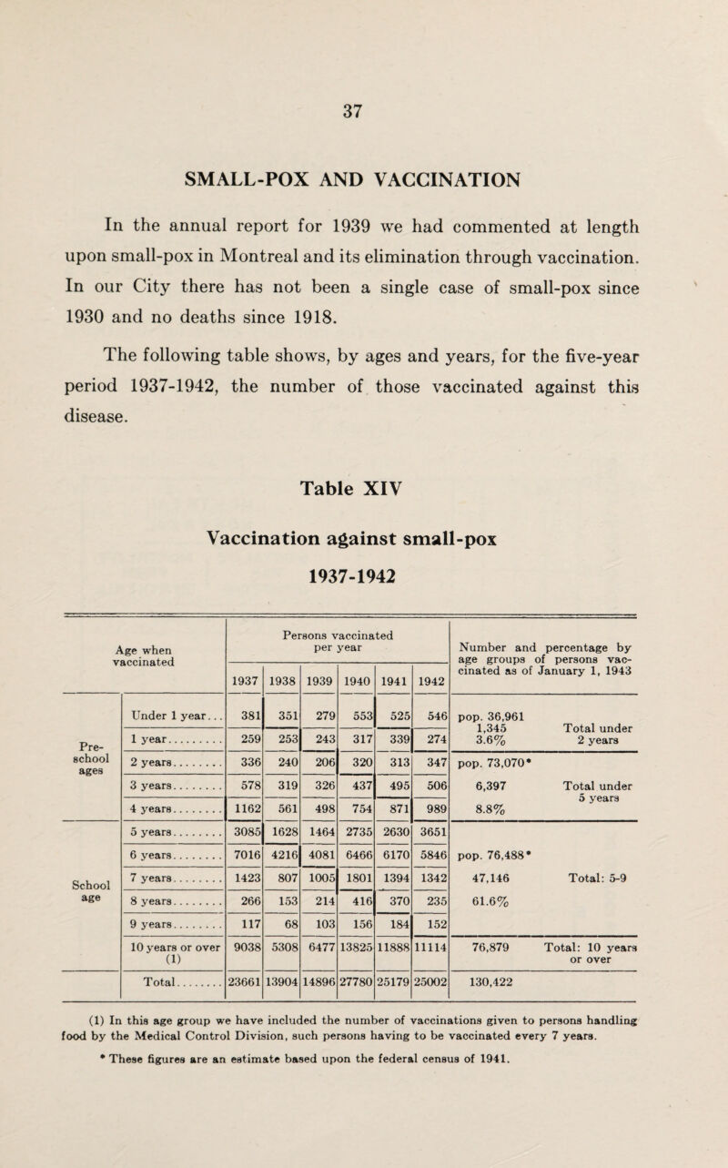 SMALL-POX AND VACCINATION In the annual report for 1939 we had commented at length upon small-pox in Montreal and its elimination through vaccination. In our City there has not been a single case of small-pox since 1930 and no deaths since 1918. The following table shows, by ages and years, for the five-year period 1937-1942, the number of those vaccinated against this disease. Table XIV Vaccination against small-pox 1937-1942 Age when vaccinated Persons vaccinated per year Number and percentage by age groups of persons vac¬ cinated as of January 1, 1943 1937 1938 1939 1940 1941 1942 Pre¬ school ages Under 1 year... 381 351 279 553 525 546 pop. 36,961 1,345 Total under 3.6% 2 years 1 year. 259 253 243 317 339 274 2 years. 336 240 206 320 313 347 pop. 73,070* 6,397 Total under 5 years 8.8% 3 years. 578 319 326 437 495 506 4 years. 1162 561 498 754 871 989 School age 5 years. 3085 1628 1464 2735 2630 3651 pop. 76,488* 47,146 Total: 5-9 61.6% 6 years. 7016 4216 4081 6466 6170 5846 7 years. 1423 807 1005 1801 1394 1342 8 years. 266 153 214 416 370 235 9 years. 117 68 103 156 184 152 10 years or over (1) 9038 5308 6477 13825 11888 11114 76,879 Total: 10 years or over Total. 23661 13904 14896 27780 25179 25002 130,422 (1) In this age group we have included the number of vaccinations given to persons handling food by the Medical Control Division, such persons having to be vaccinated every 7 years. * These figures are an estimate based upon the federal census of 1941.