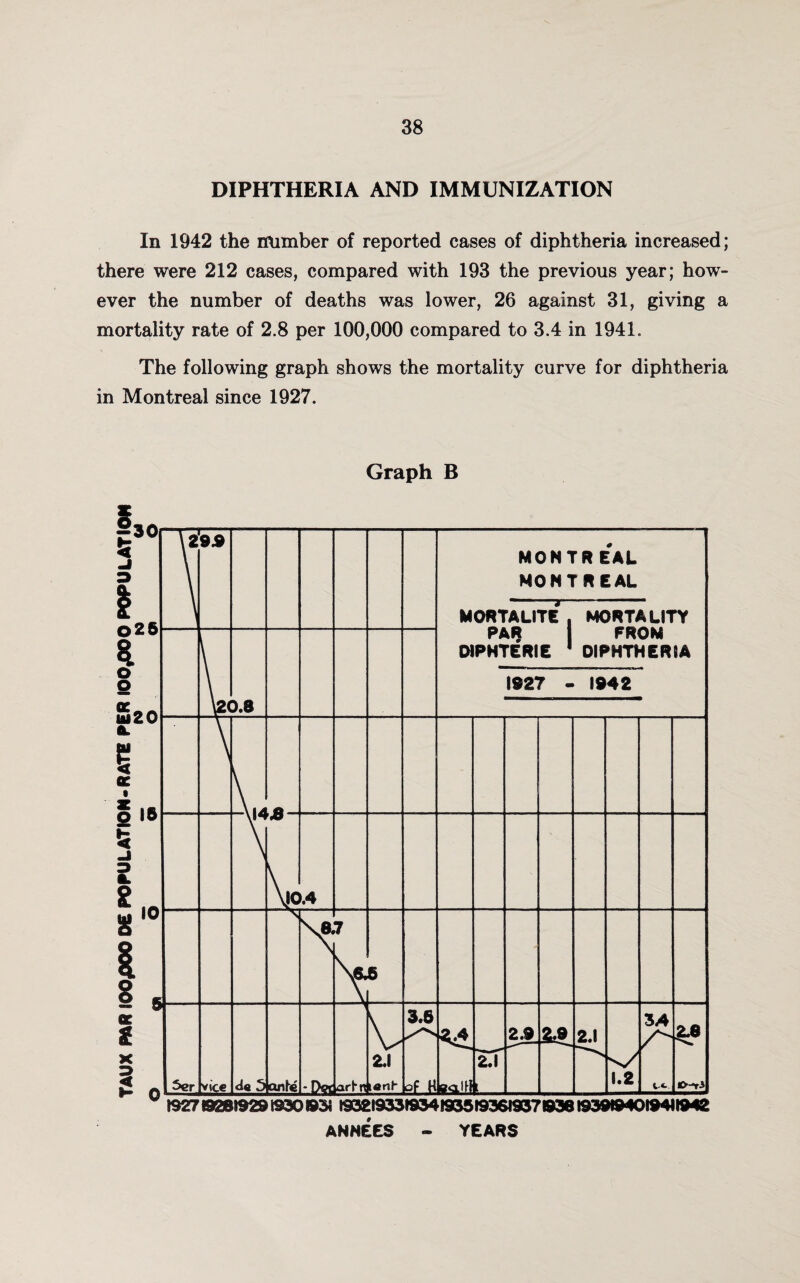 DIPHTHERIA AND IMMUNIZATION In 1942 the number of reported cases of diphtheria increased; there were 212 cases, compared with 193 the previous year; how¬ ever the number of deaths was lower, 26 against 31, giving a mortality rate of 2.8 per 100,000 compared to 3.4 in 194L The following graph shows the mortality curve for diphtheria in Montreal since 1927. Graph B