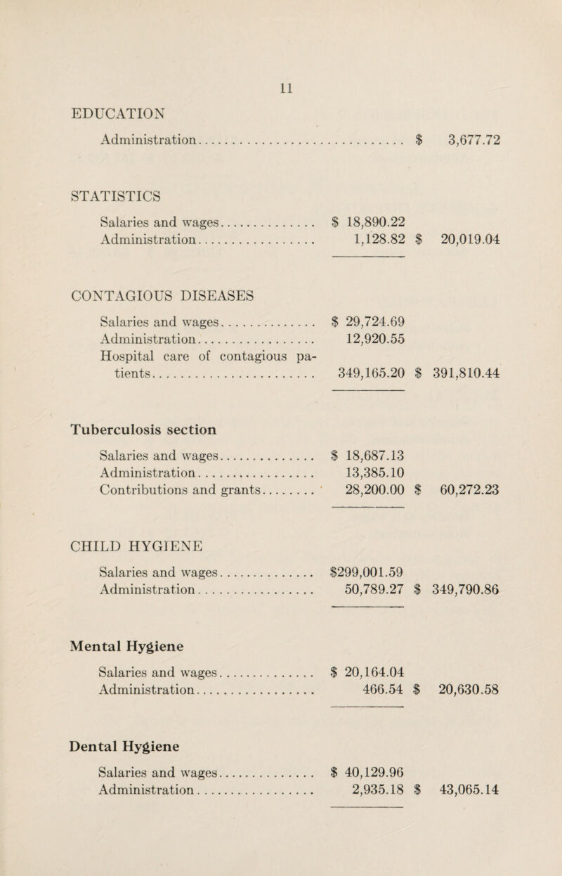 EDUCATION Administration STATISTICS Salaries and wages. S 18,890.22 Administration. 1,128.82 3 CONTAGIOUS DISEASES Salaries and wages. $ 29,724.69 Administration. 12,920.55 Hospital care of contagious pa¬ tients. 349,165.20 Tuberculosis section Salaries and wages. $ 18,687.13 Administration. 13,385.10 Contributions and grants.* 28,200.00 CHILD HYGIENE Salaries and wages. $299,001.59 Administration. 50,789.27 Mental Hygiene Salaries and wages. $ 20,164.04 Administration... 466.54 Dental Hygiene Salaries and wages. $ 40,129.96 Administration. 2,935.18 -1 3,677.72 20,019.04 391,810.44 60,272.23 349,790.86 20,630.58 43,065.14