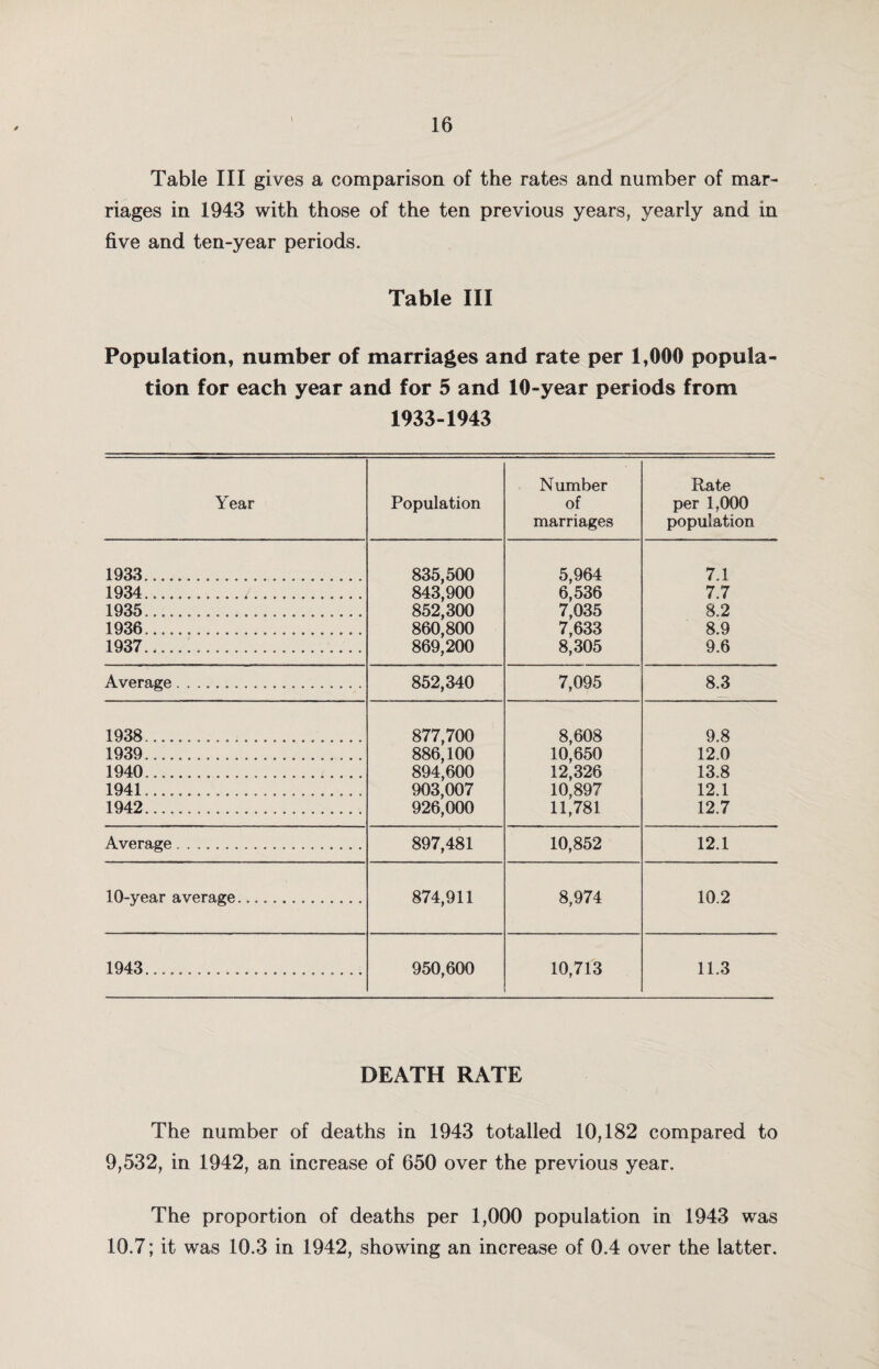 riages in 1943 with those of the ten previous years, yearly and in five and ten-year periods. Table III Population, number of marriages and rate per 1,000 popula tion for each year and for 5 and 10-year periods from 1933-1943 Year Population Number of marriages Rate per 1,000 population 1933....... 835,500 843,900 852,300 860,800 869,200 5,964 6,536 7,035 7,633 8,305 7.1 1934.../.. 7,7 1935............ 8.2 1936........................ 8.9 1937...... .................. 9.6 Average... 852,340 7,095 8.3 1938.. .............._ 877,700 886,100 894,600 903,007 926,000 8,608 10,650 12,326 10,897 11,781 9.8 1939...... .............._ 12.0 1940...... . .... 13.8 1941...... . 12.1 1942.. .................. 12.7 Average... ... 897,481 10,852 12.1 10-year average.............. 874,911 8,974 10.2 1943......... .............. 950,600 10,713 11.3 DEATH RATE The number of deaths in 1943 totalled 10,182 compared to 9,532, in 1942, an increase of 650 over the previous year. The proportion of deaths per 1,000 population in 1943 was 10.7; it was 10.3 in 1942, showing an increase of 0.4 over the latter.