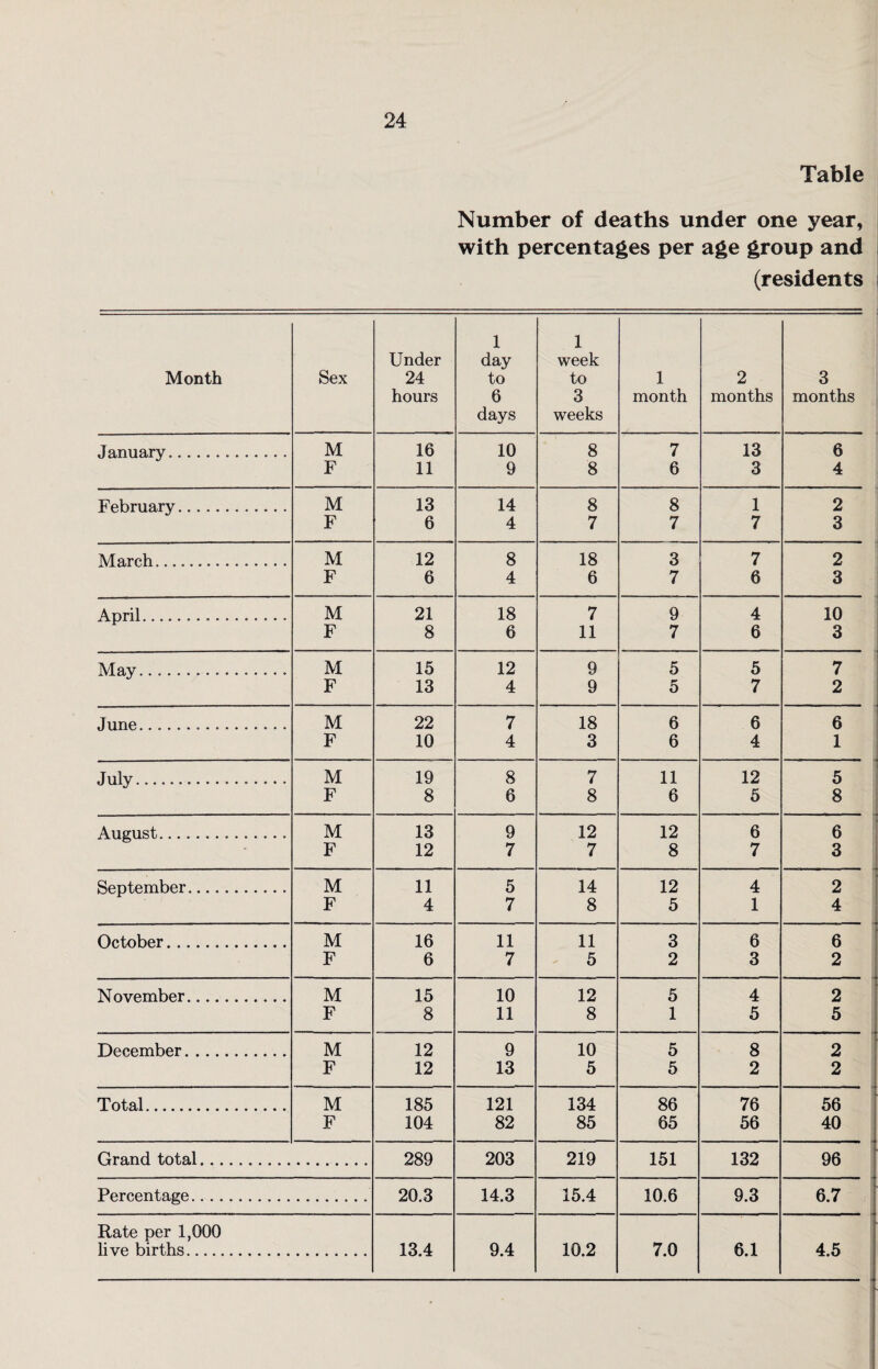 Table Number of deaths under one year, with percentages per age group and (residents Month Sex Under 24 hours 1 day to 6 days 1 week to 3 weeks 1 month 2 months 3 months January.... M 16 10 8 7 13 6 F 11 9 8 6 3 4 February.. M 13 14 8 8 1 2 F 6 4 7 7 7 3 March.. M 12 8 18 3 7 2 F 6 4 6 7 6 3 April. M 21 18 7 9 4 10 F 8 6 11 7 6 3 May. M 15 12 9 5 5 7 F 13 4 9 5 7 2 June... M 22 7 18 6 6 6 F 10 4 3 6 4 1 July. M 19 8 7 11 12 5 F 8 6 8 6 5 8 August. M 13 9 12 12 6 6 F 12 7 7 8 7 3 September. M 11 5 14 12 4 2 F 4 7 8 5 1 4 October. M 16 11 11 3 6 6 F 6 7 5 2 3 2 November. M 15 10 12 5 4 2 F 8 11 8 1 5 5 December. M 12 9 10 5 8 2 F 12 13 5 5 2 2 Total. M 185 121 134 86 76 56 F 104 82 85 65 56 40 Grand total. 289 203 219 151 132 96 Percentage....... 20.3 14.3 15.4 10.6 9.3 6.7 Rate per 1,000 live births. 13.4 9.4 10.2 7.0 6.1 4.5