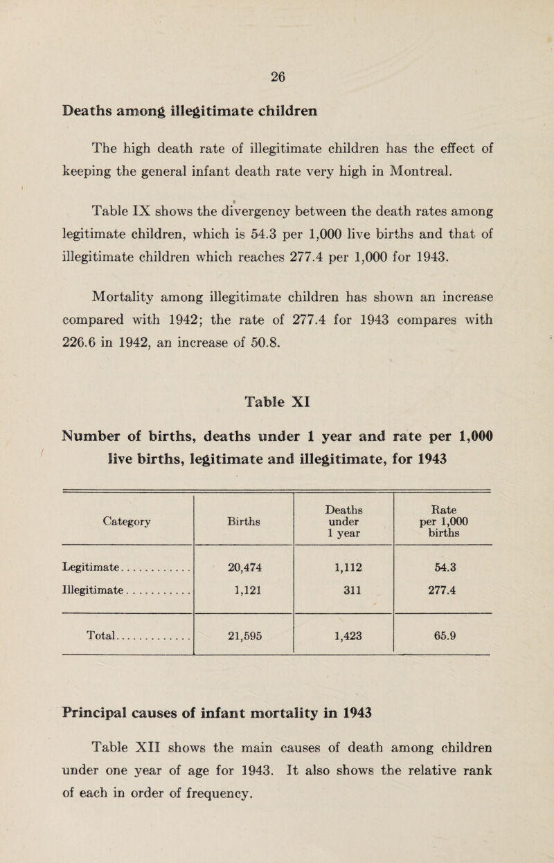 Deaths among illegitimate children The high death rate of illegitimate children has the effect of keeping the general infant death rate very high in Montreal. a Table IX shows the divergency between the death rates among legitimate children, which is 54.3 per 1,000 live births and that of illegitimate children which reaches 277.4 per 1,000 for 1943. Mortality among illegitimate children has shown an increase compared with 1942; the rate of 277.4 for 1943 compares with 226.6 in 1942, an increase of 50.8. Table XI Number of births, deaths under 1 year and rate per 1,000 live births, legitimate and illegitimate, for 1943 Deaths Rate Category Births under per 1,000 1 year births Legitimate............ 20,474 1,112 54.3 Illegitimate........... 1,121 311 277.4 Total............. 21,595 1,423 65.9 Principal causes of infant mortality in 1943 Table XII shows the main causes of death among children under one year of age for 1943. It also shows the relative rank of each in order of frequency.