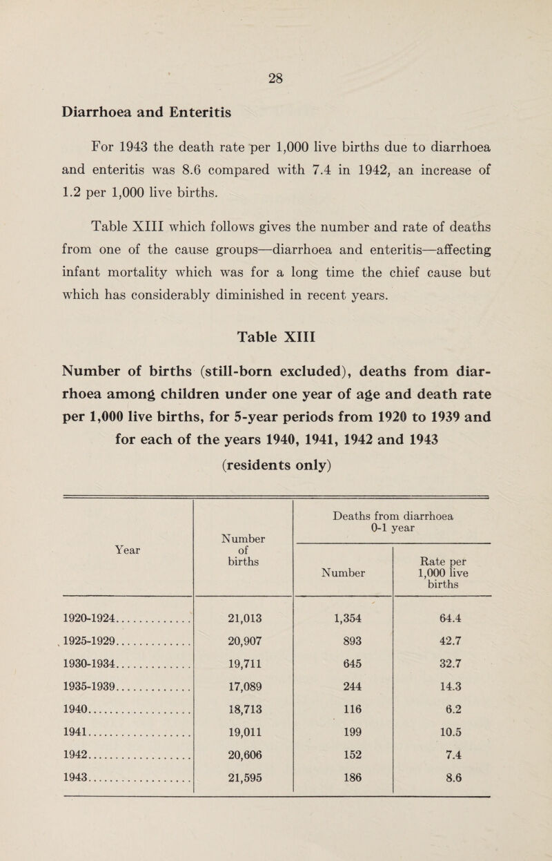 Diarrhoea and Enteritis For 1943 the death rate per 1,000 live births due to diarrhoea and enteritis was 8.6 compared with 7.4 in 1942, an increase of 1.2 per 1,000 live births. Table XIII which follows gives the number and rate of deaths from one of the cause groups—diarrhoea and enteritis—affecting infant mortality which was for a long time the chief cause but which has considerably diminished in recent years. Table XIII Number of births (still-born excluded), deaths from diar¬ rhoea among children under one year of age and death rate per 1,000 live births, for 5-year periods from 1920 to 1939 and for each of the years 1940, 1941, 1942 and 1943 (residents only) Year N umber of births Deaths fror 0-1 Number n diarrhoea year Rate per 1,000 live births 1920-1924. 21,013 1,354 64.4 1925-1929.. 20,907 893 42.7 1930-1934......... 19,711 645 32.7 1935-1939....... 17,089 244 14,3 1940.... 18,713 116 6.2 1941 ................. 19,011 199 10.5 1942...... 20,606 152 7.4 1943.... 21,595 186 8.6