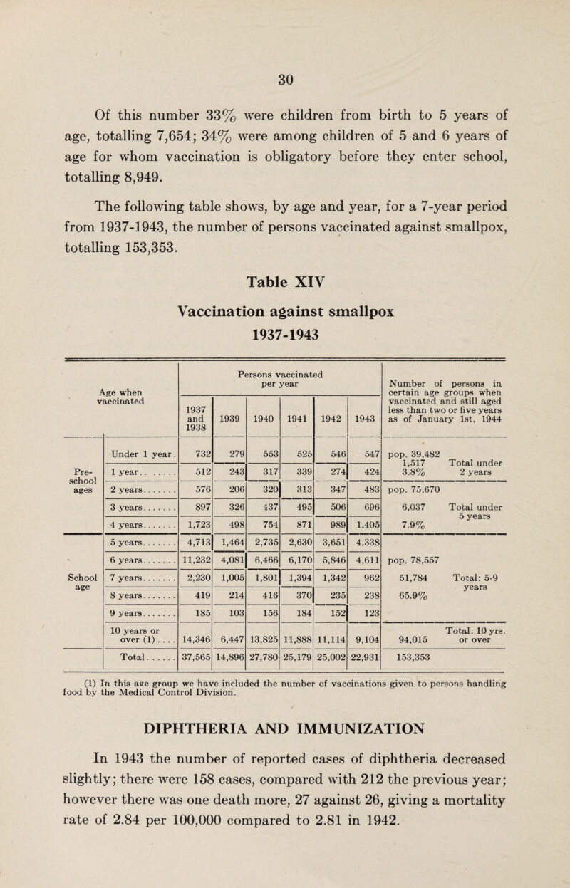 Of this number 33% were children from birth to 5 years of age, totalling 7,654; 34% were among children of 5 and 6 years of age for whom vaccination is obligatory before they enter school, totalling 8,949. The following table shows, by age and year, for a 7-year period from 1937-1943, the number of persons vaccinated against smallpox, totalling 153,353. Table XIV Vaccination against smallpox 1937-1943 Aee when Persons vaccinated per year Number of persons in certain age groups when vaccinated and still aged less than two or five years as of January 1st, 1944 V accinated 1937 and 1938 1939 1940 1941 1942 1943 Pre¬ school ages Under 1 year. 732 279 553 525 546 547 pop. 39,482 1,517 Total under 3.8% 2 years 1 year. 512 243 317 339 274 424 2 years. 576 206 320 313 347 483 pop. 75,670 6,037 Total under 5 years 7.9% 3 years. 897 326 437 495 506 696 4 years. 1,723 498 754 871 989 1,405 School age 5 years. 4,713 1,464 2,735 2,630 3,651 4,338 pop. 78,557 51,784 Total: 5-9 years 65.9% 6 years. 11,232 4,081 6,466 6,170 5,846 4,611 7 years. 2,230 1,005 1,801 1,394 1,342 962 8 years. 419 214 416 370 235 238 9 years. 185 103 156 184 152 123 10 years or over (1) . . . . 14,346 6,447 13,825 11,888 11,114 9,104 Total: lOyrs. 94,015 or over Total. 37,565 14,896 27,780 25,179 25,002 22,931 153,353 (1) In this ase group we have included the number cf vaccinations given to persons handling food by the Medical Control Division. DIPHTHERIA AND IMMUNIZATION In 1943 the number of reported cases of diphtheria decreased slightly; there were 158 cases, compared with 212 the previous year; however there was one death more, 27 against 26, giving a mortality rate of 2.84 per 100,000 compared to 2.81 in 1942.