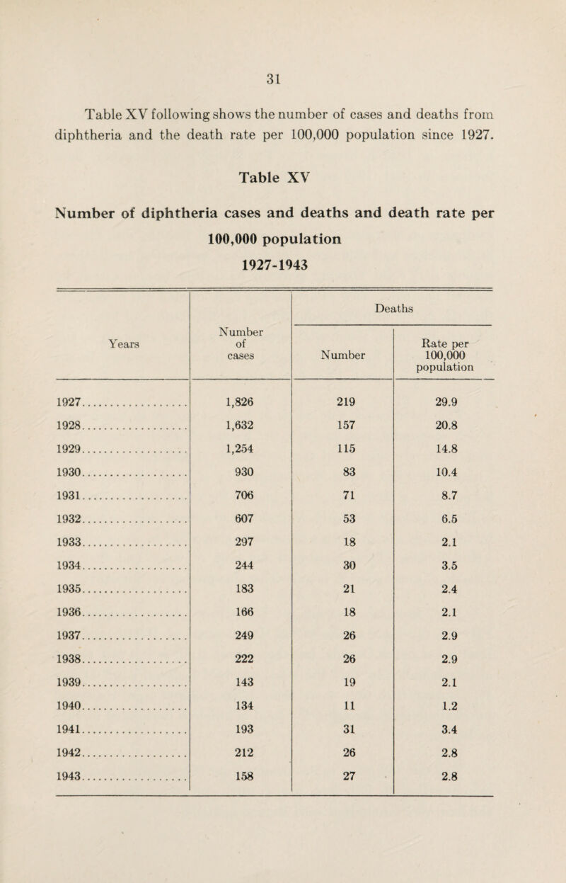 Table XV following shows the number of cases and deaths from diphtheria and the death rate per 100,000 population since 1927. Table XV Number of diphtheria cases and deaths and death rate per 100,000 population 1927-1943 Years Number of cases Deg Number iths Rate per 100,000 population 1927. 1,826 219 29.9 1928. 1,632 157 20.8 1929. 1,254 115 14.8 1930. 930 83 10.4 1931. 706 71 8.7 1932. 607 53 6.5 1933. .. 297 18 2.1 1934. 244 30 3.5 1935. 183 21 2.4 1936. 166 18 2.1 1937. 249 26 2.9 1938. 222 26 2.9 1939. 143 19 2.1 1940. 134 11 1.2 1941. 193 31 3.4 1942. 212 26 2.8 1943. 158 27 2.8
