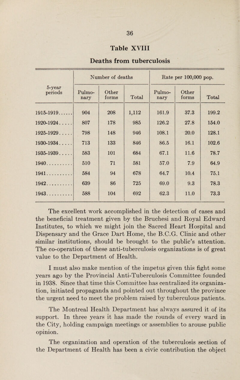 Table XVIII Deaths from tuberculosis 5-year periods Number of deaths Rate per 100,000 pop. Pulmo¬ nary Other forms Total Pulmo¬ nary Other forms Total 1915-1919. 904 208 1,112 161.9 37.3 199.2 1920-1924. 807 178 985 126.2 27.8 154.0 1925-1929. 798 148 946 108.1 20.0 128.1 1930-1934. 713 133 846 86.5 16.1 102.6 1935-1939. 583 101 684 67.1 11.6 78.7 1940... 510 71 581 57.0 7.9 64.9 1941. 584 94 678 64.7 10.4 75.1 1942. 639 86 725 69.0 9.3 78.3 1943. 588 104 692 62.3 11.0 73.3 The excellent work accomplished in the detection of cases and the beneficial treatment given by the Bruchesi and Royal Edward Institutes, to which we might join the Sacred Heart Hospital and Dispensary and the Grace Dart Home, the B.C.G. Clinic and other similar institutions, should be brought to the public’s attention. The co-operation of these anti-tuberculosis organizations is of great value to the Department of Health. I must also make mention of the impetus given this fight some years ago by the Provincial Anti-Tuberculosis Committee founded in 1938. Since that time this Committee has centralized its organiza¬ tion, initiated propaganda and pointed out throughout the province the urgent need to meet the problem raised by tuberculous patients. The Montreal Health Department has always assured it of its ♦ support. In three years it has made the rounds of every ward in the City, holding campaign meetings or assemblies to arouse public opinion. The organization and operation of the tuberculosis section of the Department of Health has been a civic contribution the object