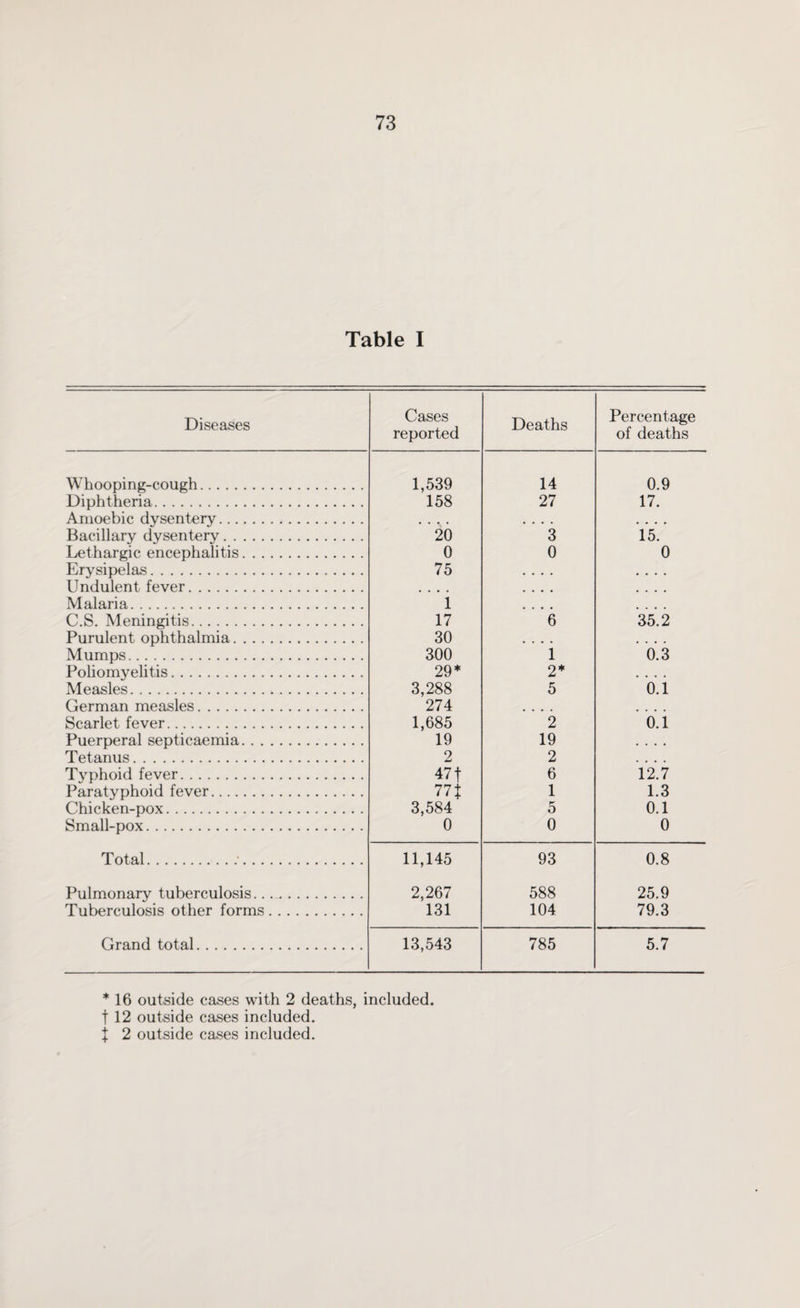 Table I Diseases Cases reported Deaths Percentage of deaths Whooping-cough. 1,539 158 14 0.9 Diphtheria. 27 17. Amoebic dysentery. Bacillary dysentery. 20 3 15. Lethargic encephalitis. 0 0 0 Erysipelas. 75 Undulent fever. Malaria. 1 C.S. Meningitis. 17 6 35.2 Purulent ophthalmia. 30 Mumps. 300 1 0.3 Poliomyelitis. 29* 2* Measles. 3,288 274 5 0.1 German measles. Scarlet fever. 1,685 19 2 0.1 Puerperal septicaemia. 19 Tetanus. 2 2 Typhoid fever. 471 77 X 3,584 0 6 12.7 Paratyphoid fever. 1 1.3 Chicken-pox. 5 0.1 Small-pox. 0 0 Total.. 11,145 2,267 131 93 0.8 Pulmonary tuberculosis. 588 25.9 Tuberculosis other forms. 104 79.3 Grand total. 13,543 785 5.7 *16 outside cases with 2 deaths, included, t 12 outside cases included. X 2 outside cases included.