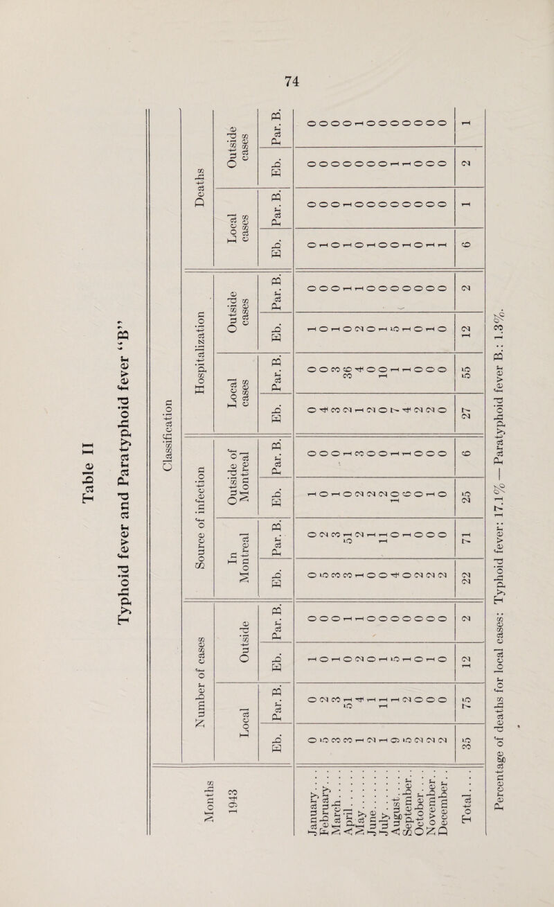 74 c .2 *-4-3 o3 ©! • rH m go c3 6 03 43 +3 03 03 Q +3 CS3 4-3 • *-H Oh m ffl O o • rH 4-3 o a o 4h O o 02 03 03 03 03 o 4i 03 42 2 o £ 03 ©) • rH CO +3 S3 o 03 03 03 03 03 03 a o . ~5 02 03 m c3 o CD ©5 02 02 43 o o 03 02 c3 03 o3 2 * O o3 hQ « 03 rs *02 43 o o o3 a O i-Q m r~~* -4—' CO H 4H r—1 ^5 PQ 44 03 PQ 42 W PQ 4h 03 Qh 42 m PQ 4<* 03 PQ 42 W PQ 44* 04 42 4h o ^ +P> Par. B. *53 d -h O 0 5) Eb. PQ o3 44* 03 o3 o £ Qh 4-f 0 o £ Eb PQ 44 03 Ph 42 W PQ 4-* 03 PQ 42 w 03 OOOOi-tOOOOOOO rH OOOOOOOi-Ht-hOOO CO OOOi-hOOOOOOOO rH O rH O’ rH CD H C O rH 0> rH rH © OOO4-H1-1OOOOOOO CO H CD rH O 03 O rH lO rH O rH O CO OOCOCD^OOHHOOO CO rH 55 O^MINHNONQININO r- co ©OOt—ICOOOr—lr-4000 © i-H©T-iocQoa(MO©Oi~HO rH 25 O 04 CO rH 04 rH rH O rH O O O 1-0 rH rH OiOCOMHOOTfOOXNN 22 OOOr-HrHOOOOOOO <C5 rH CD rH CD 04 CD rH lO rH CD rH CD 04 rH O 04 CO rH Tfi rH rH rH 04 <0 O1 <0 1-0 rH 75 OiOCOWtHClrHOiOiMMiM 35 ■£uM£ J 3 £ >,03 J S.45 o 2 03 o 0 42 cj o 03 ^ 03 a> h< 4-4H s o 2 03 « £ r( Percentage of deaths for local cases: Typhoid fever: 17.1% — Paratyphoid fever B.: 1.3%