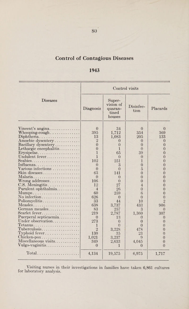 Control of Contagious Diseases 1943 Control visits Diseases Diagnosis Super¬ vision of quaran¬ tined houses Disinfec¬ tion Placards Vincent’s angina. 0 34 0 0 Whooping-cough... 395 1,712 1,083 0 354 369 Diphtheria. 13 205 133 Amoebic dysentery. 2 0 0 Bacillary dysentery. 0 0 0 0 Lethargic encephalitis. 0 1 0 0 Erysipelas. 1 65 39 0 Undulent fever. 1 0 0 0 Scabies. 102 251 1 0 Influenza. 0 3 0 0 Various infections .. 0 0 5 0 Skin diseases. 63 141 0 0 Malaria... 0 0 o 0 Wrong addresses. 106 0 0 0 C.S. Meningitis. 12 27 4 0 Purulent ophthalmia. 4 26 0 0 Mumps. 60 259 6 0 No infection... 626 0 0 0 Poliomyelitis. 33 44 10 2 Measles. 638 3,737 257 433 906 German measles. 83 3 0 Scarlet fever. 219 2,787 13 1,360 0 307 Puerperal septicaemia. 0 0 Under observation. 273 0 0 0 Tetanus. 1 0 0 0 Tuberculosis.. 2 3,228 35 478 0 Typhoid fever... 130 23 0 Chicken-pox. 1,021 349 3,237 2,633 1 9 0 Miscellaneous visits. 4,045 0 0 V ulgo-vaginitis. 0 0 Total. 4,134 19,575 6,975 1,717 Visiting nurses in their investigations in families have taken 6,861 cultures for laboratory analysis.