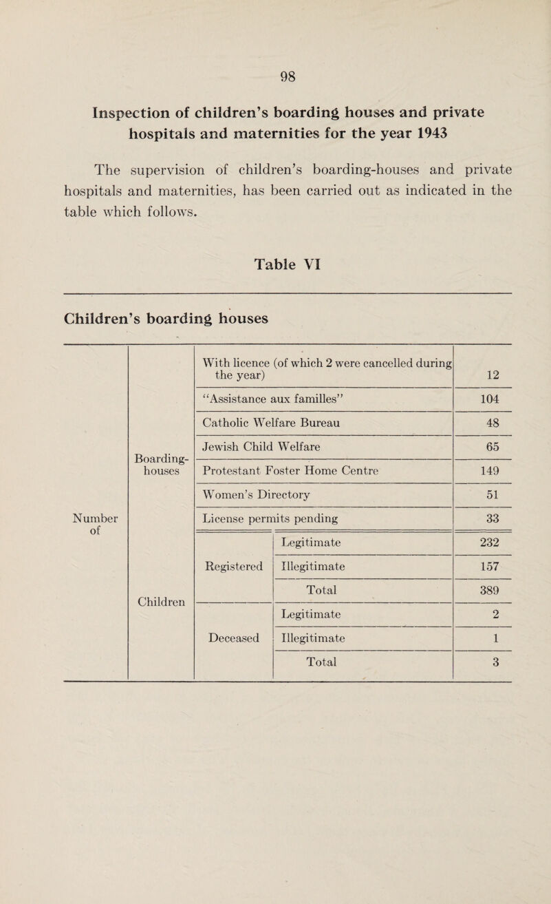 Inspection of children’s boarding houses and private hospitals and maternities for the year 1943 The supervision of children’s boarding-houses and private hospitals and maternities, has been carried out as indicated in the table which follows. Table VI Children’s boarding houses With licence (of which 2 were cancelled during the year) 12 “Assistance aux families’7 104 Catholic Welfare Bureau 48 Boarding¬ houses Jewish Child Welfare 65 Protestant Foster Home Centre 149 Women’s Directory 51 Number of License permits pending 33 Legitimate 232 Registered Illegitimate 157 Children Total 389 Legitimate 2 Deceased Illegitimate 1