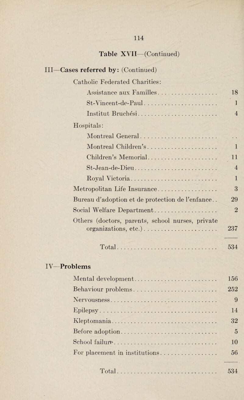 Table XVII—(Continued) III—Cases referred by: (Continued) Catholic Federated Charities: Assistance aux Families. 18 St-Vincent-de-Paul. 1 Institut Bruchesi. 4 Hospitals: Montreal General. Montreal Children’s. 1 Children’s Memorial... 11 St-Jean-de-Dieu. 4 Royal Victoria. 1 Metropolitan Life Insurance. 3 Bureau d’adoption et de protection de l’enfance.. 29 Social Welfare Department. 2 Others (doctors, parents, school nurses, private organizations, etc.). 237 Total. 534 IV—Problems Mental development. 156 Behaviour problems.,. 252 Nervousness. 9 Epilepsy. 14 Kleptomania. 32 Before adoption. 5 School failure. 10 For placement in institutions. 56