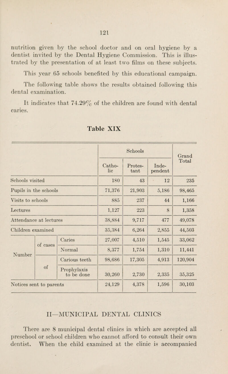 nutrition given by the school doctor and on oral hygiene by a dentist invited by the Dental Hygiene Commission. This is illus¬ trated by the presentation of at least two films on these subjects. This year 65 schools benefited by this educational campaign. The following table shows the results obtained following this dental examination. It indicates that 74.29% of the children are found with dental caries. Table XIX Schools Grand Total Catho¬ lic Protes¬ tant Inde¬ pendent Schools visited 180 43 12 235 Pupils in the schools 71,376 21,903 5,186 98,465 Visits to schools 885 237 44 1,166 Lectures 1,127 223 8 1,558 Attendance at lectures 38,884 9,717 477 49,078 Children examined 35,384 6,264 2,855 44,503 Number of cases Caries 27,007 4,510 1,545 33,062 Normal 8,377 1,754 1,310 11,441 of Carious teeth 98,686 17,305 4,913 120,904 Prophylaxis to be done 30,260 2,730 2,335 35,325 Notices sent to parents 24,129 4,378 1,596 30,103 II—MUNICIPAL DENTAL CLINICS There are 8 municipal dental clinics in which are accepted all preschool or school children who cannot afford to consult their own dentist. When the child examined at the clinic is accompanied